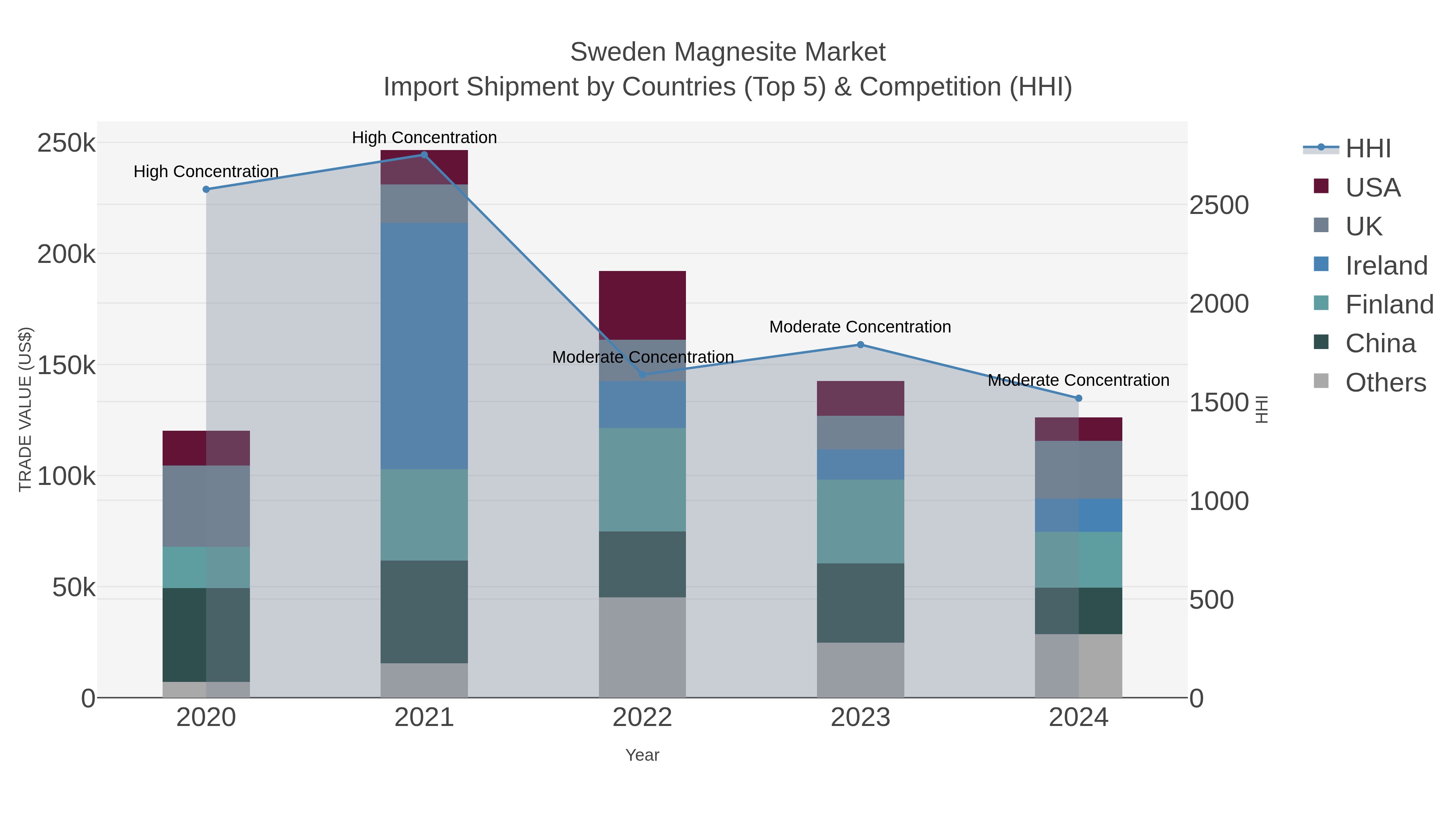 Sweden Magnesite Market Import Shipment by Countries (Top 5) & Competition (HHI)