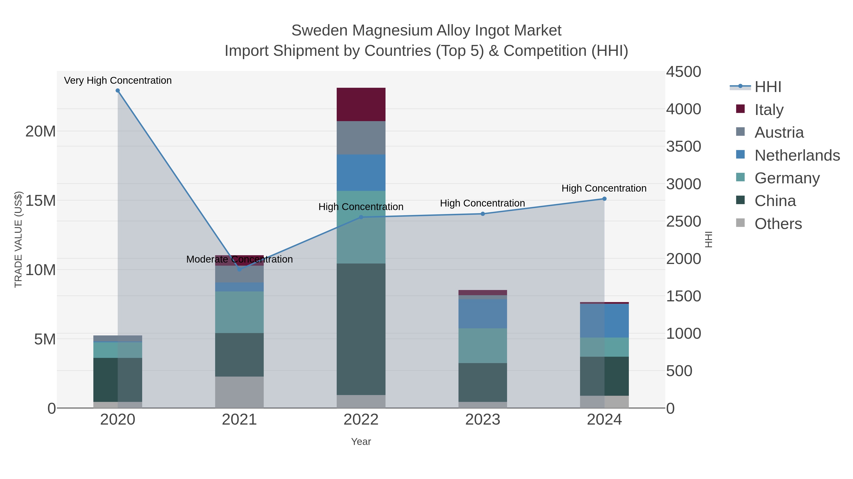 Sweden Magnesium Alloy Ingot Market Import Shipment by Countries (Top 5) & Competition (HHI)