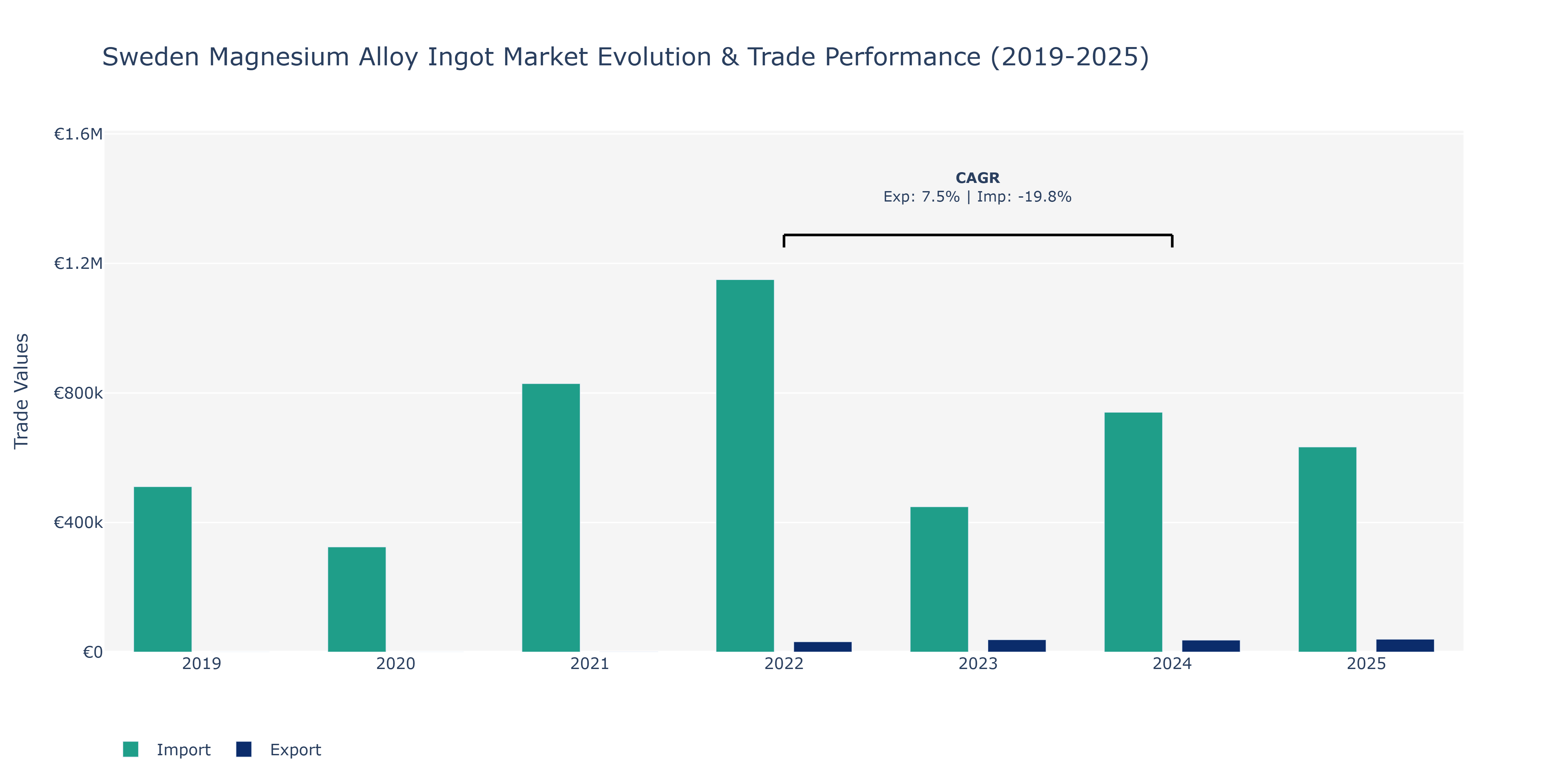 Sweden Magnesium Alloy Ingot Market: Production & Trade Performance (2019-2025) Size