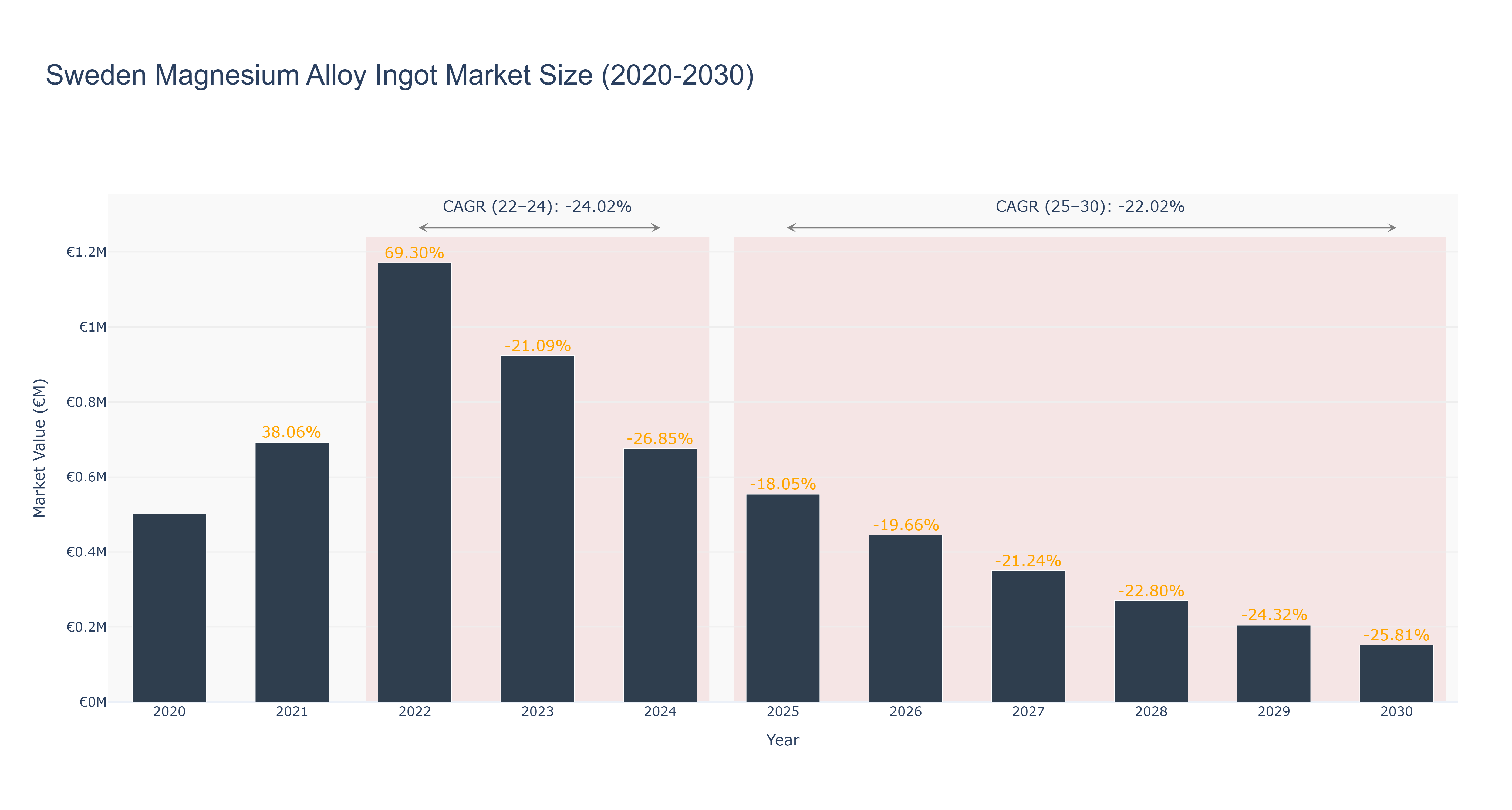 Sweden Magnesium Alloy Ingot Market Size (2020-2030) Size