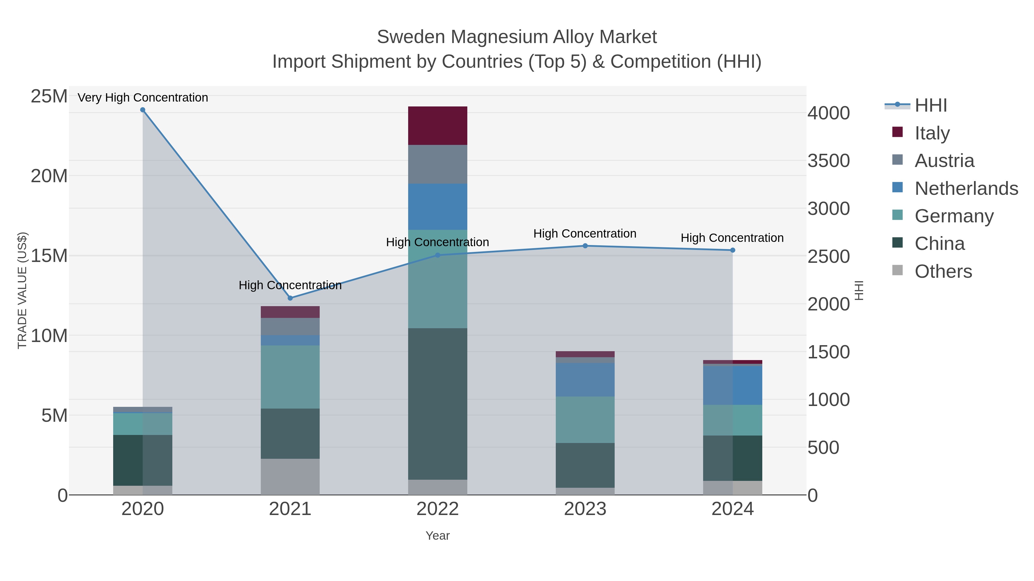 Sweden Magnesium Alloy Market Import Shipment by Countries (Top 5) & Competition (HHI)
