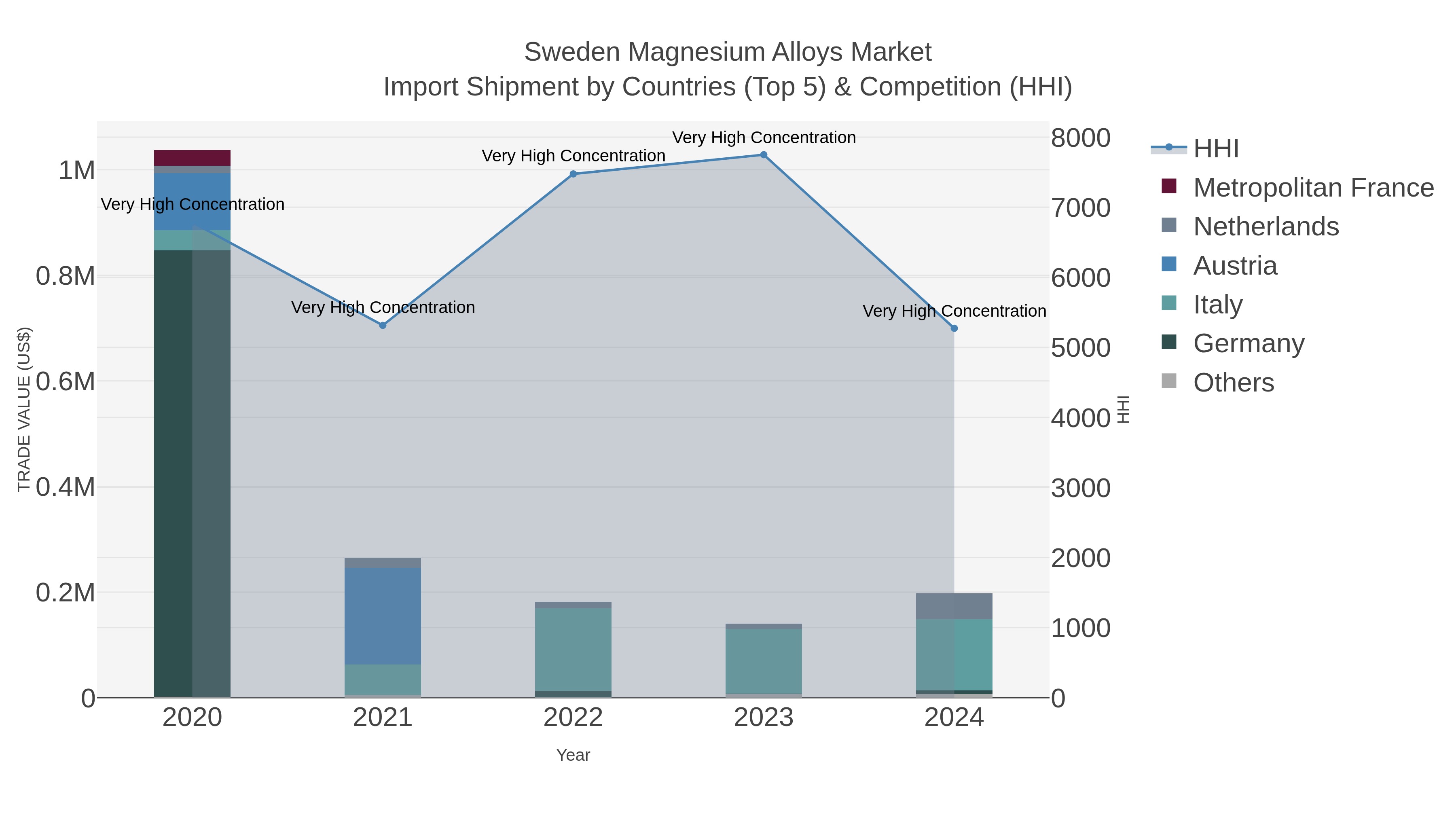 Sweden Magnesium Alloys Market Import Shipment by Countries (Top 5) & Competition (HHI)