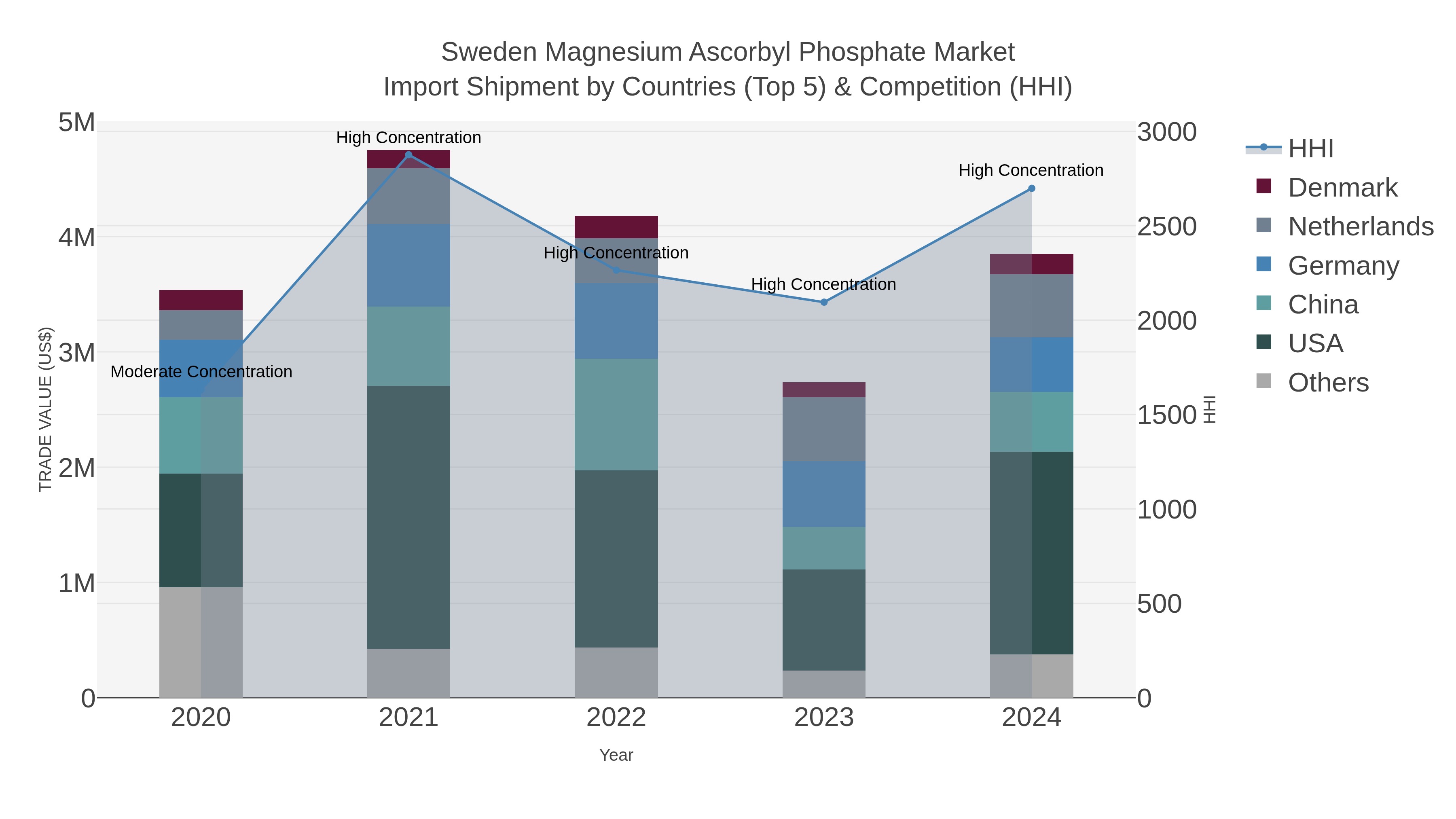 Sweden Magnesium Ascorbyl Phosphate Market Import Shipment by Countries (Top 5) & Competition (HHI)