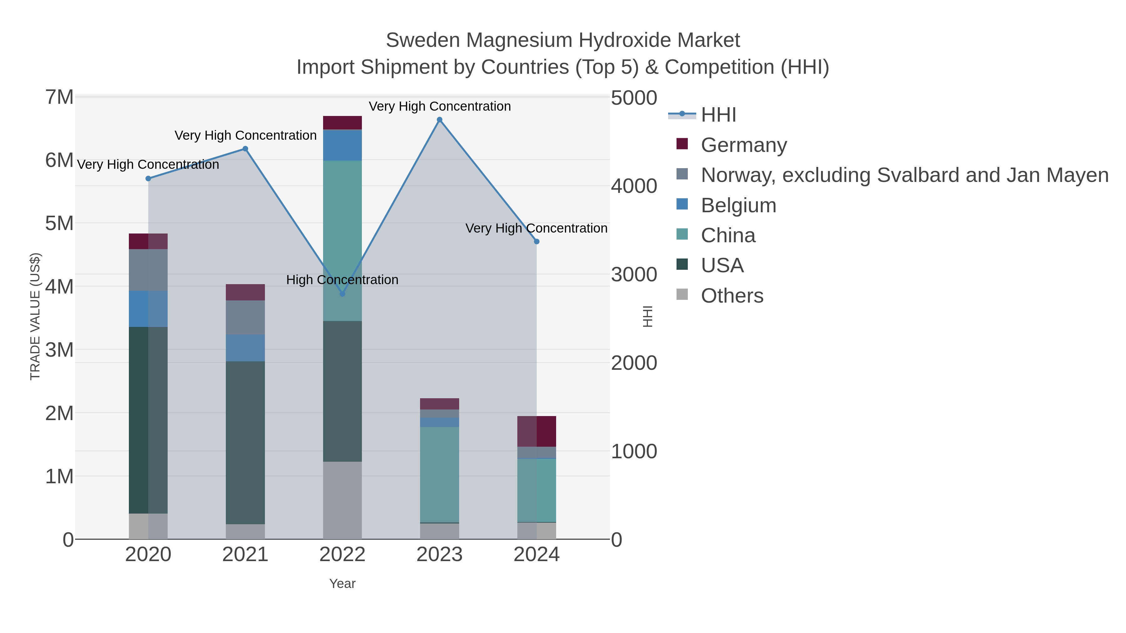 Sweden Magnesium Hydroxide Market Import Shipment by Countries (Top 5) & Competition (HHI)