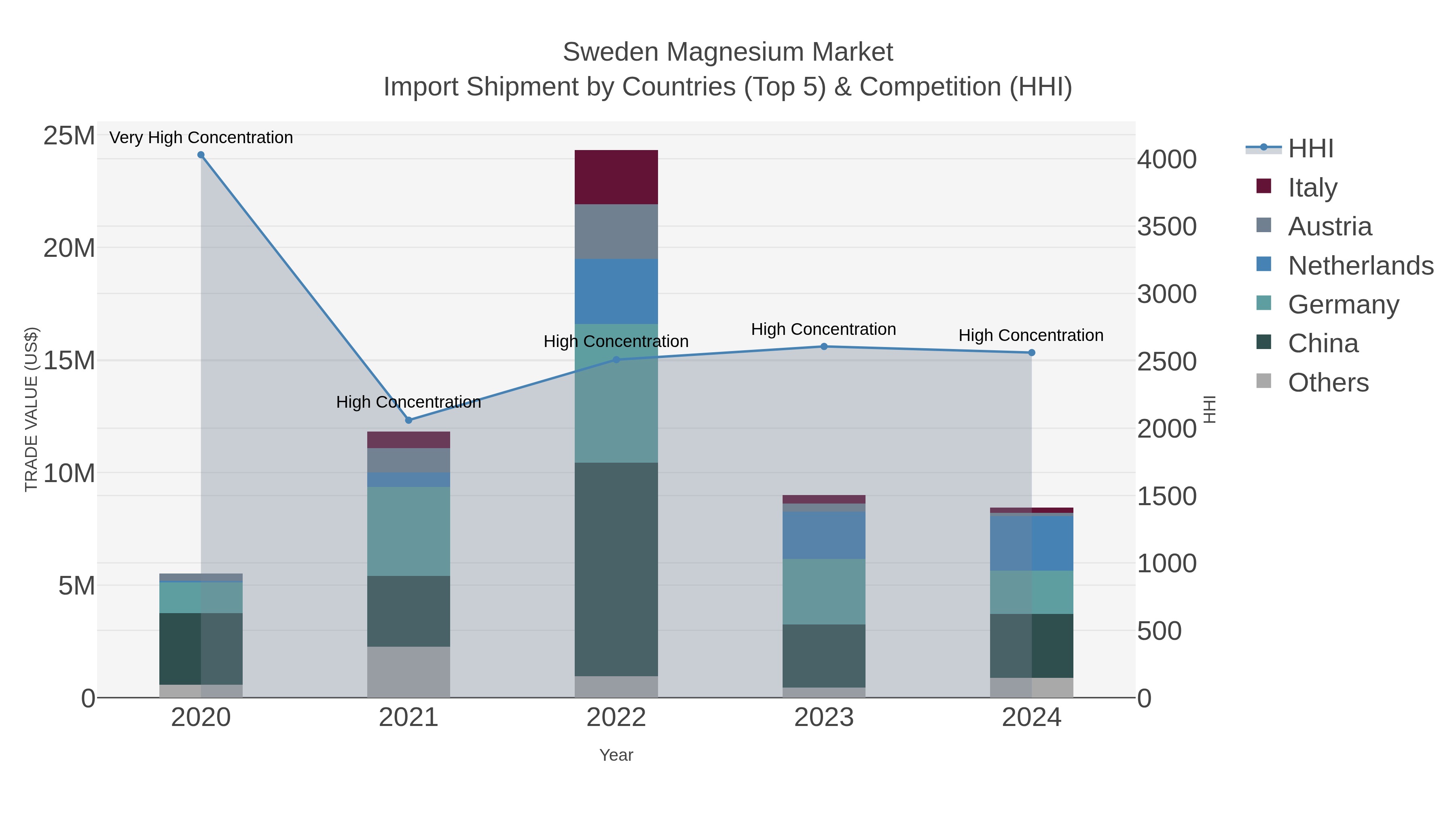 Sweden Magnesium Market Import Shipment by Countries (Top 5) & Competition (HHI)