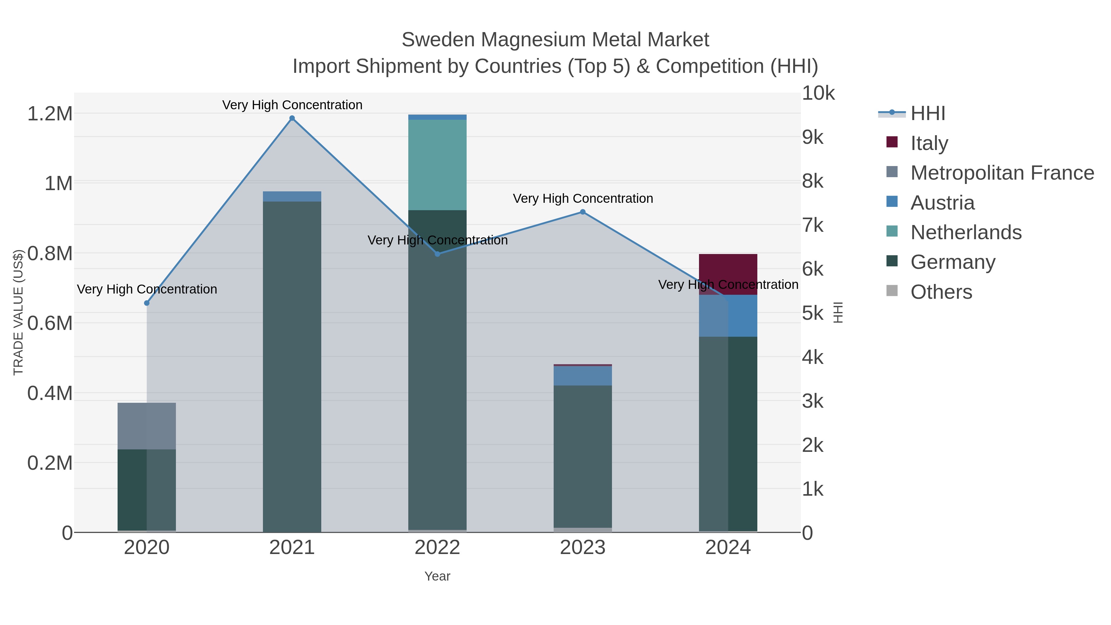 Sweden Magnesium Metal Market Import Shipment by Countries (Top 5) & Competition (HHI)