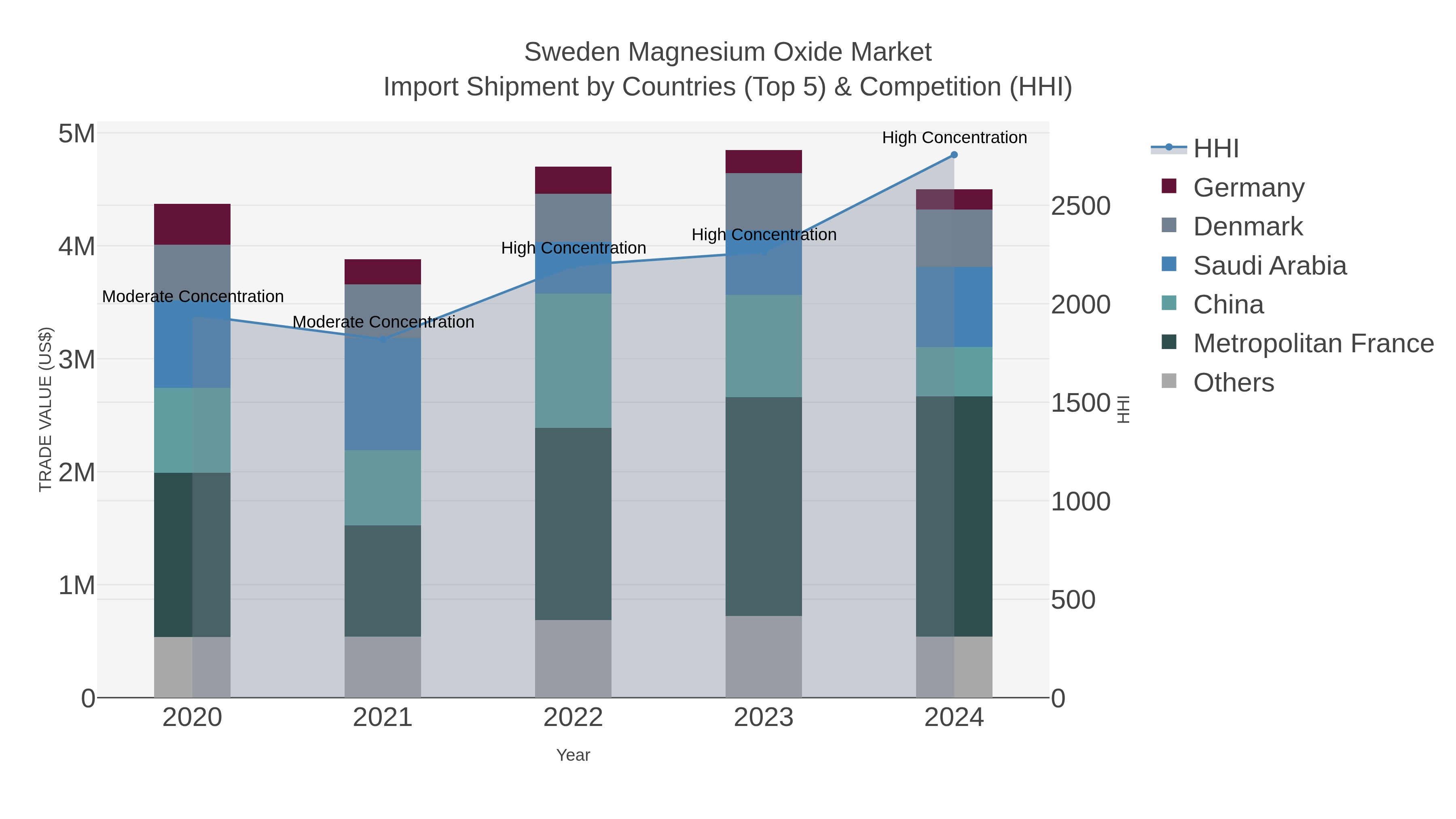 Sweden Magnesium Oxide Market Import Shipment by Countries (Top 5) & Competition (HHI)