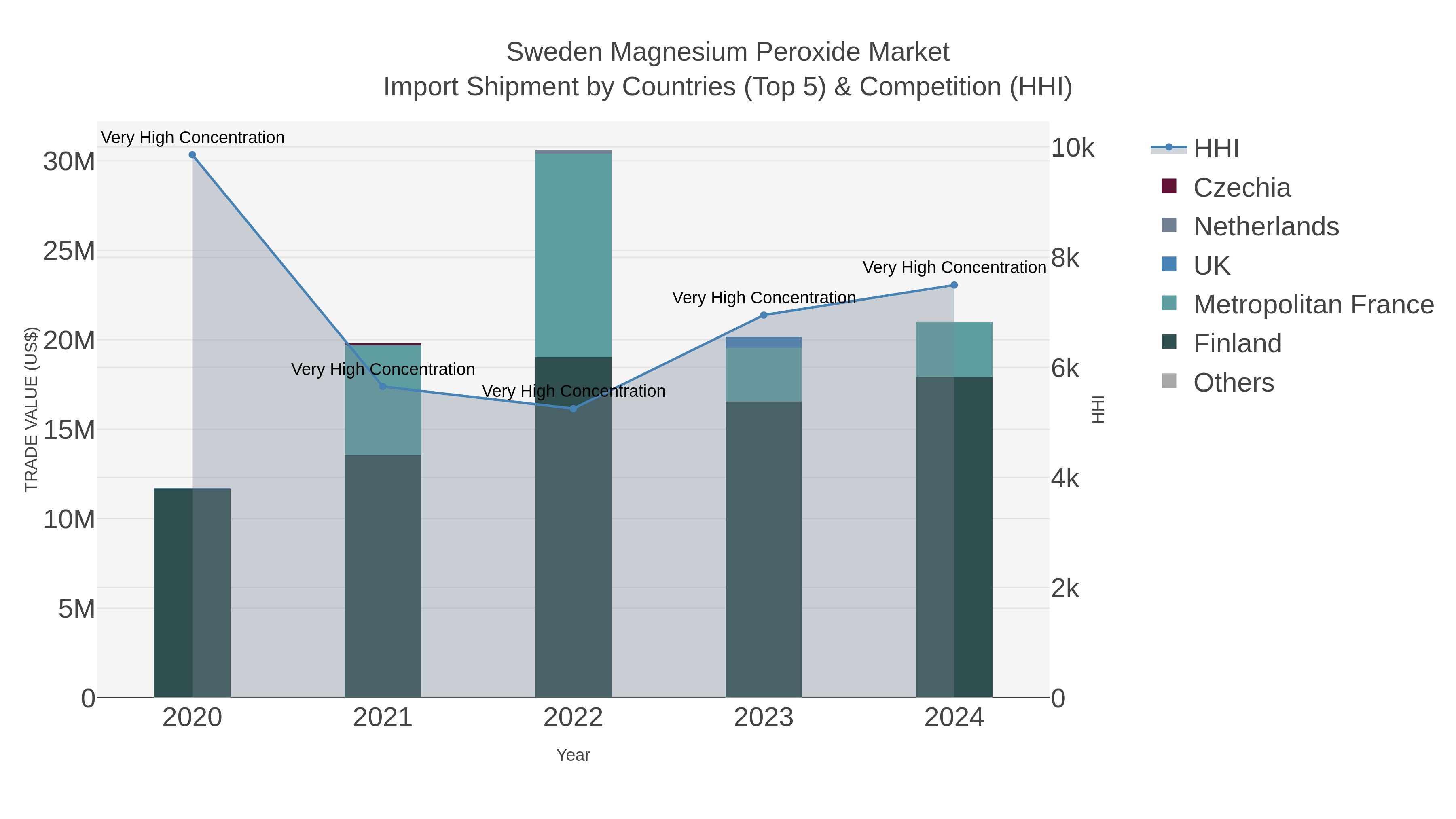 Sweden Magnesium Peroxide Market Import Shipment by Countries (Top 5) & Competition (HHI)