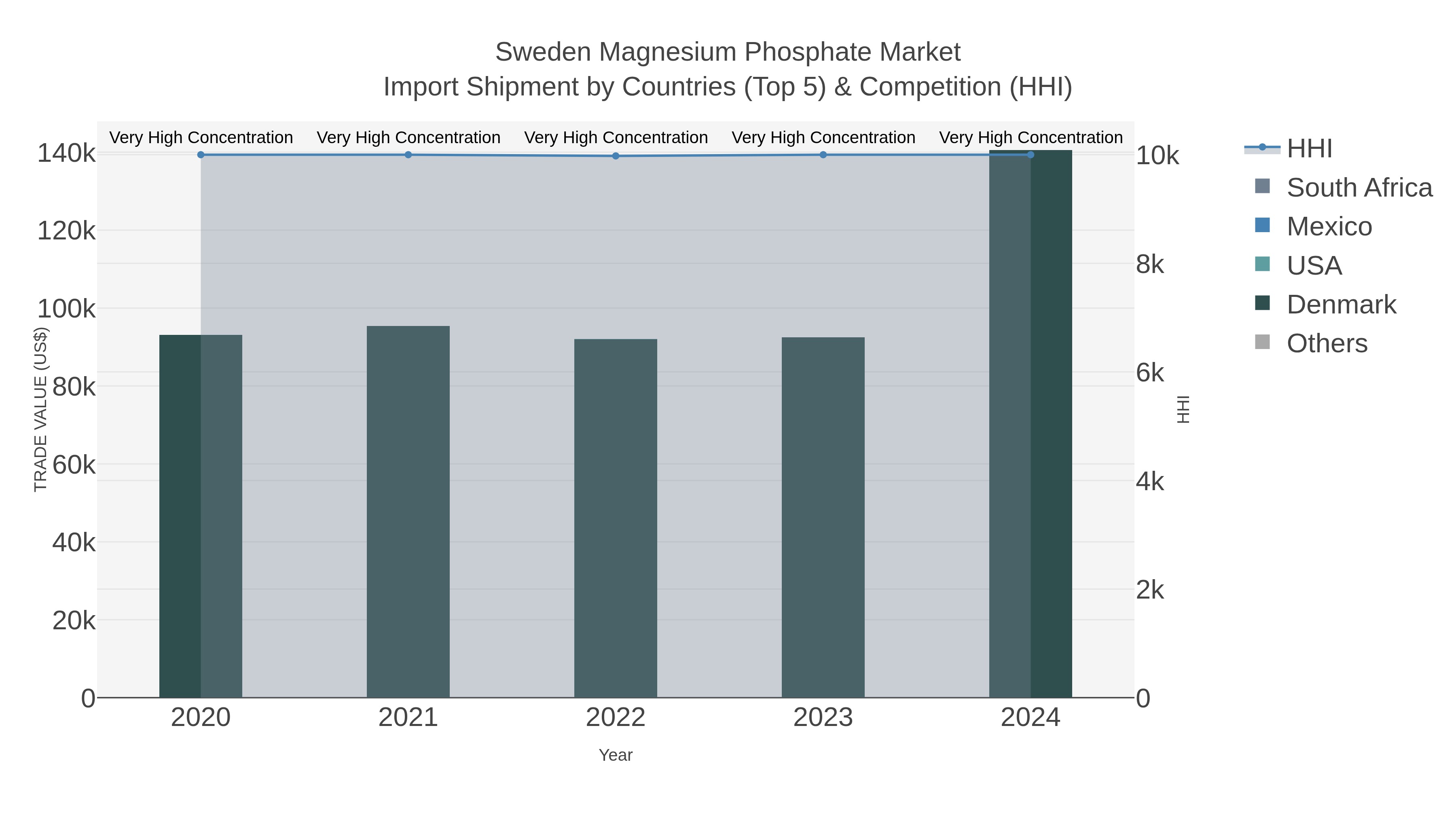 Sweden Magnesium Phosphate Market Import Shipment by Countries (Top 5) & Competition (HHI)