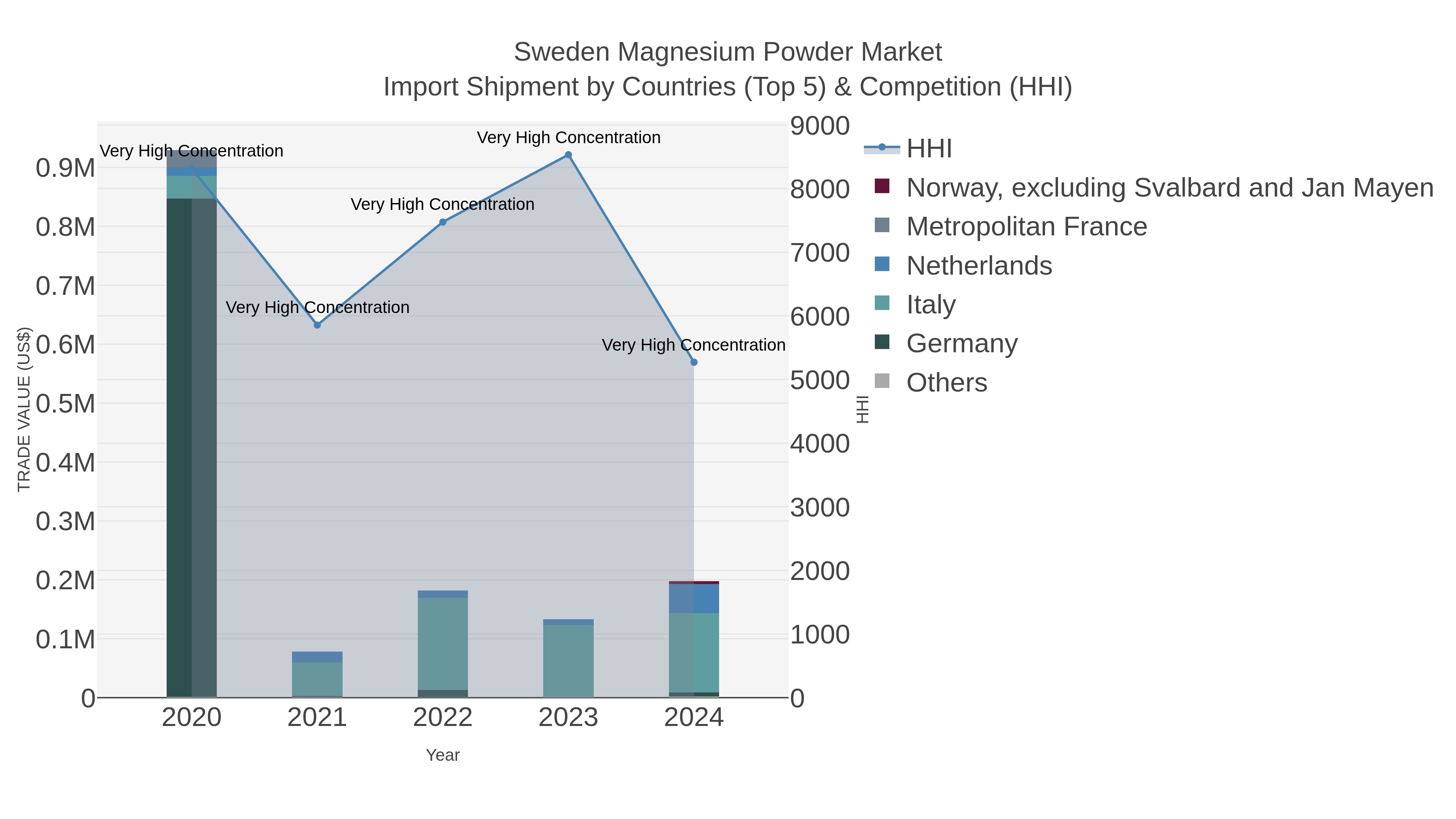 Sweden Magnesium Powder Market Import Shipment by Countries (Top 5) & Competition (HHI)