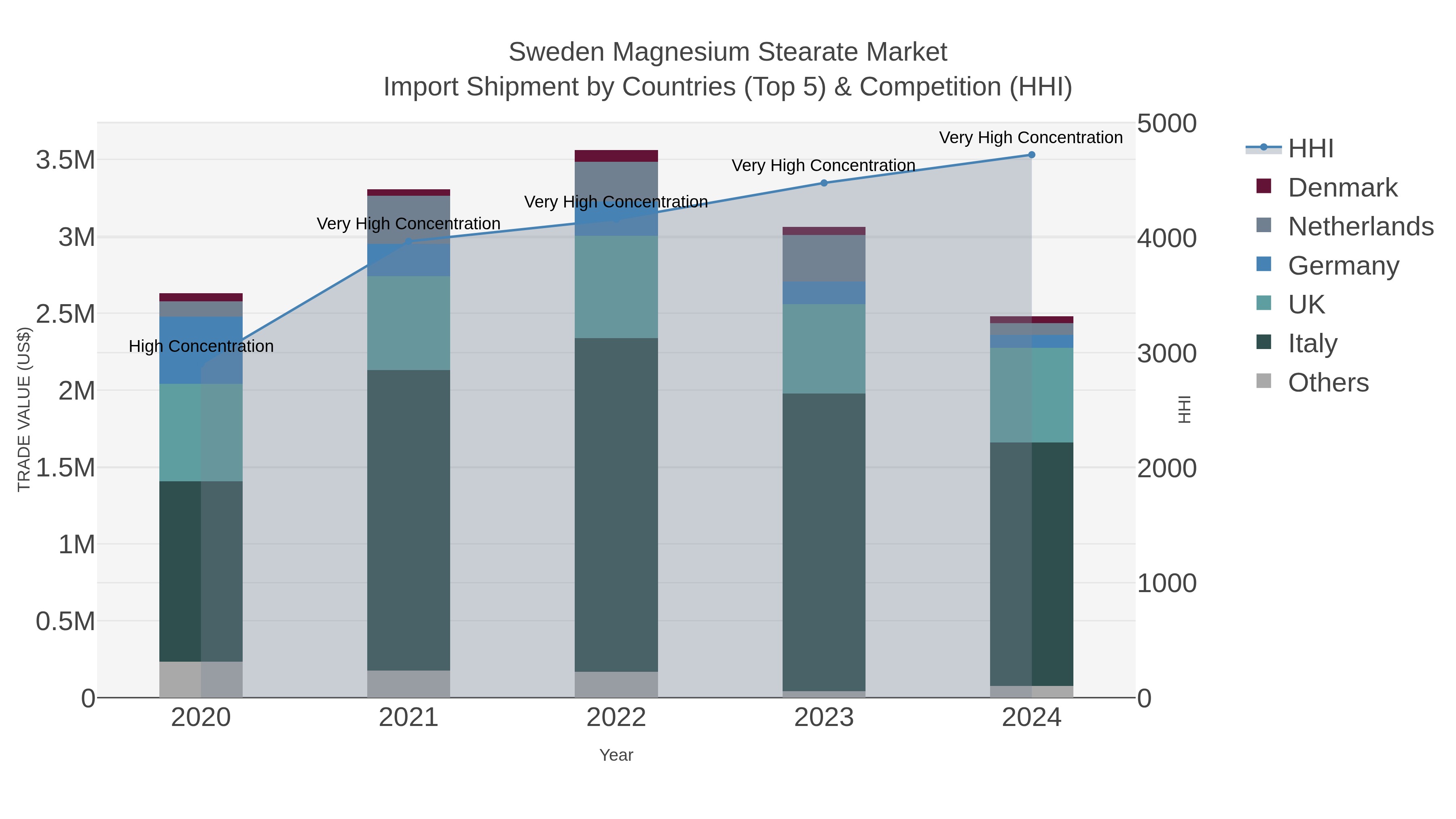 Sweden Magnesium Stearate Market Import Shipment by Countries (Top 5) & Competition (HHI)
