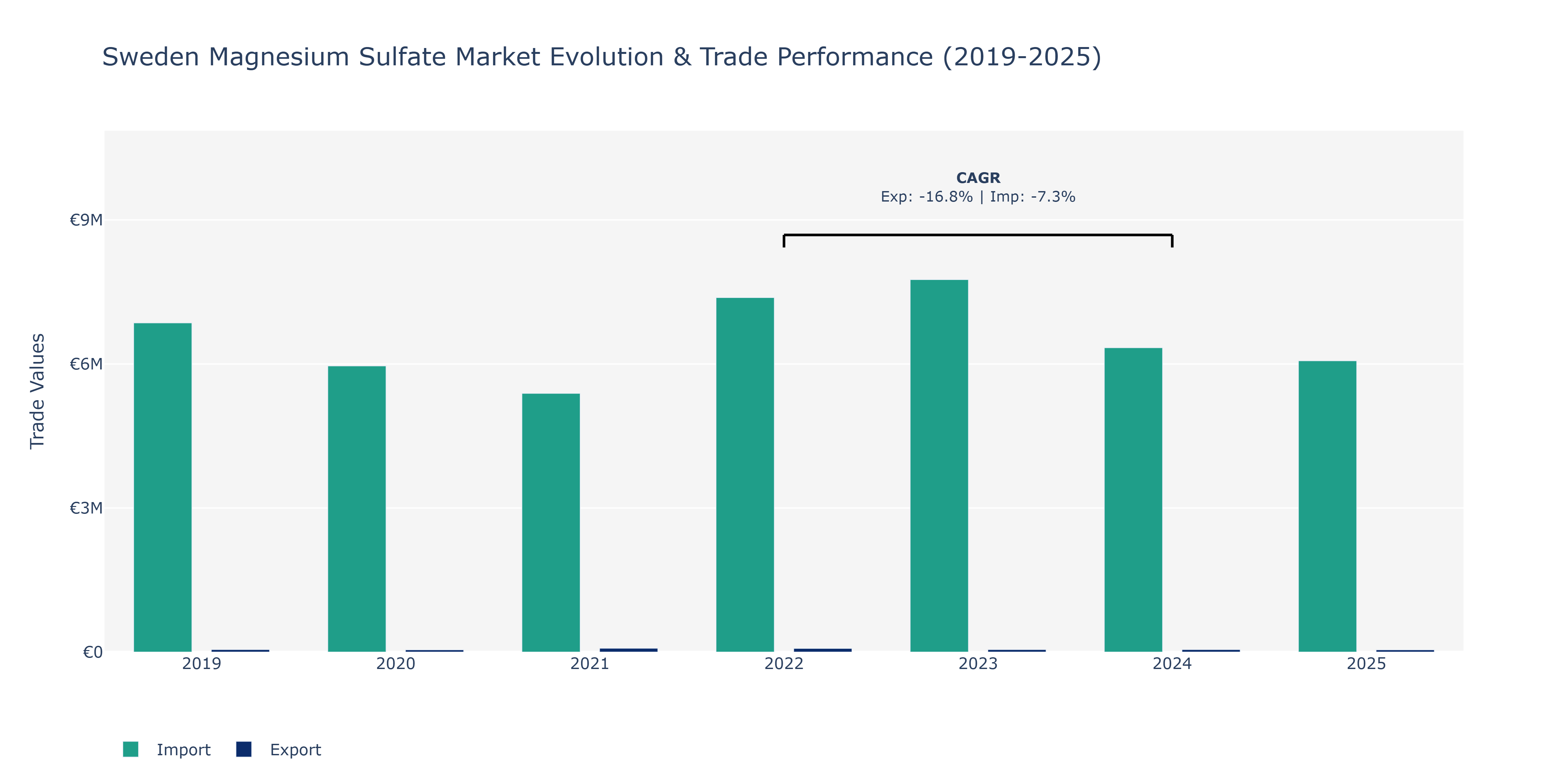 Sweden Magnesium Sulfate Market: Production & Trade Performance (2019-2025)