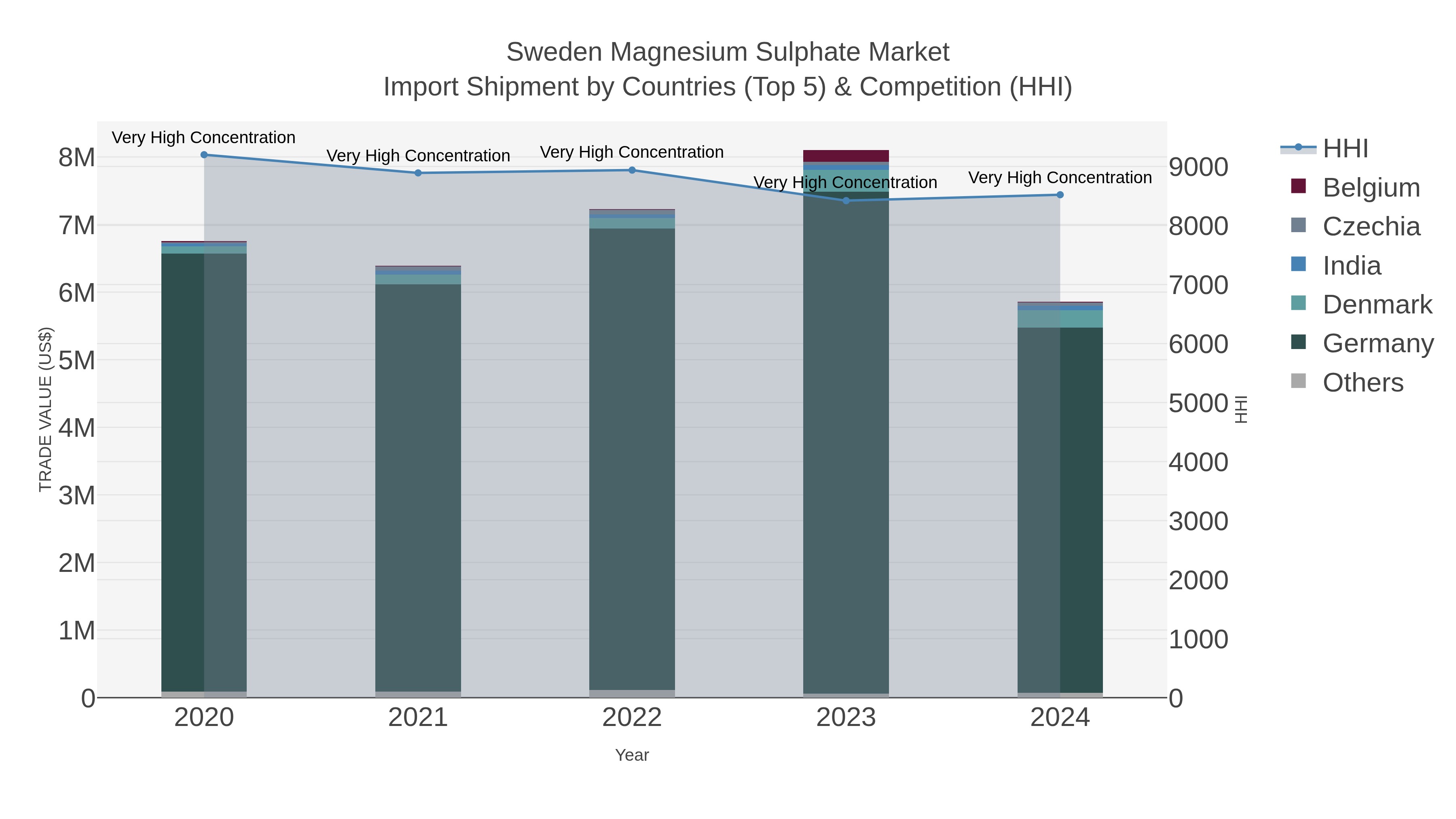 Sweden Magnesium Sulphate Market Import Shipment by Countries (Top 5) & Competition (HHI)
