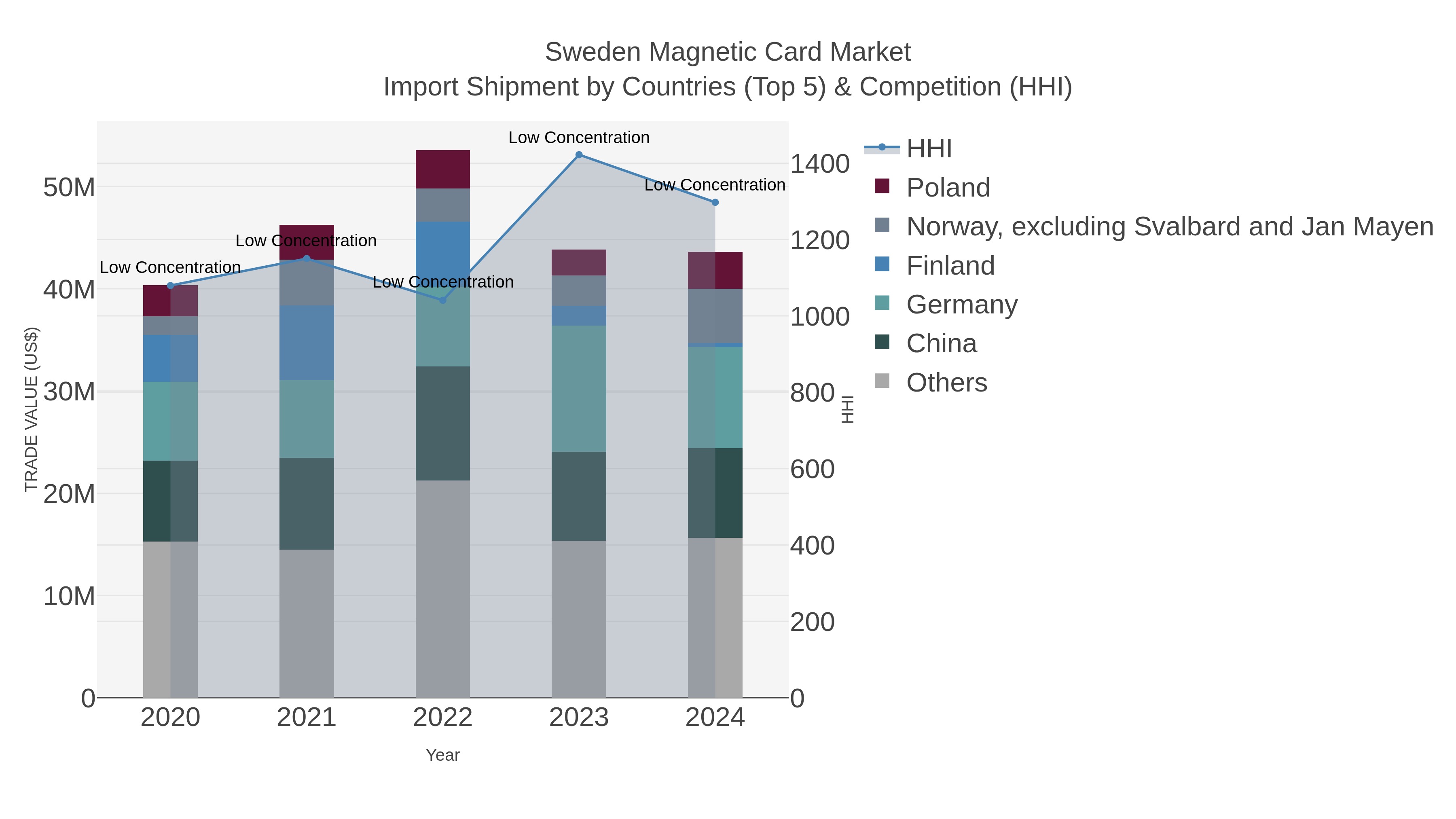 Sweden Magnetic Card Market Import Shipment by Countries (Top 5) & Competition (HHI)