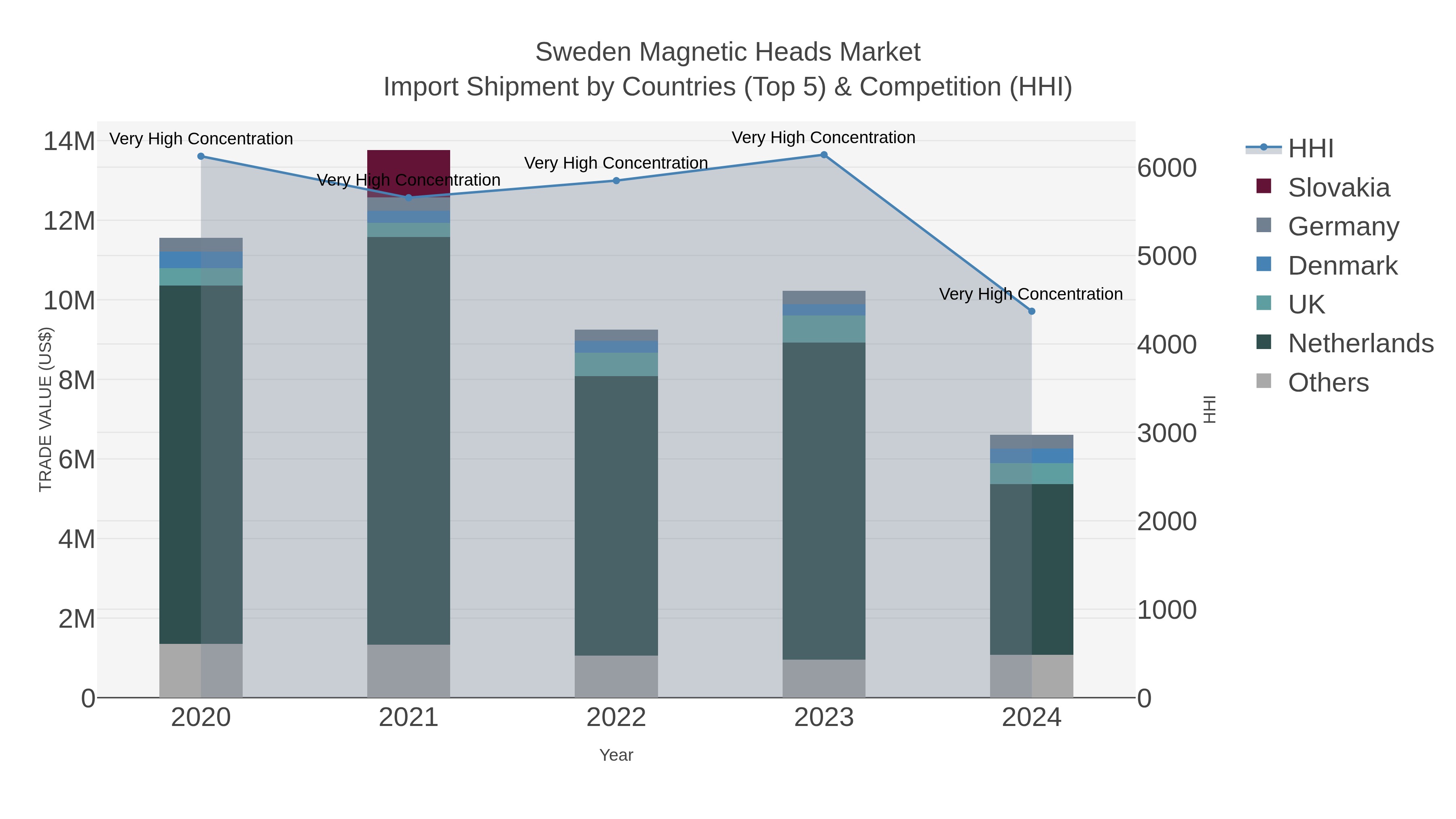 Sweden Magnetic Heads Market Import Shipment by Countries (Top 5) & Competition (HHI)