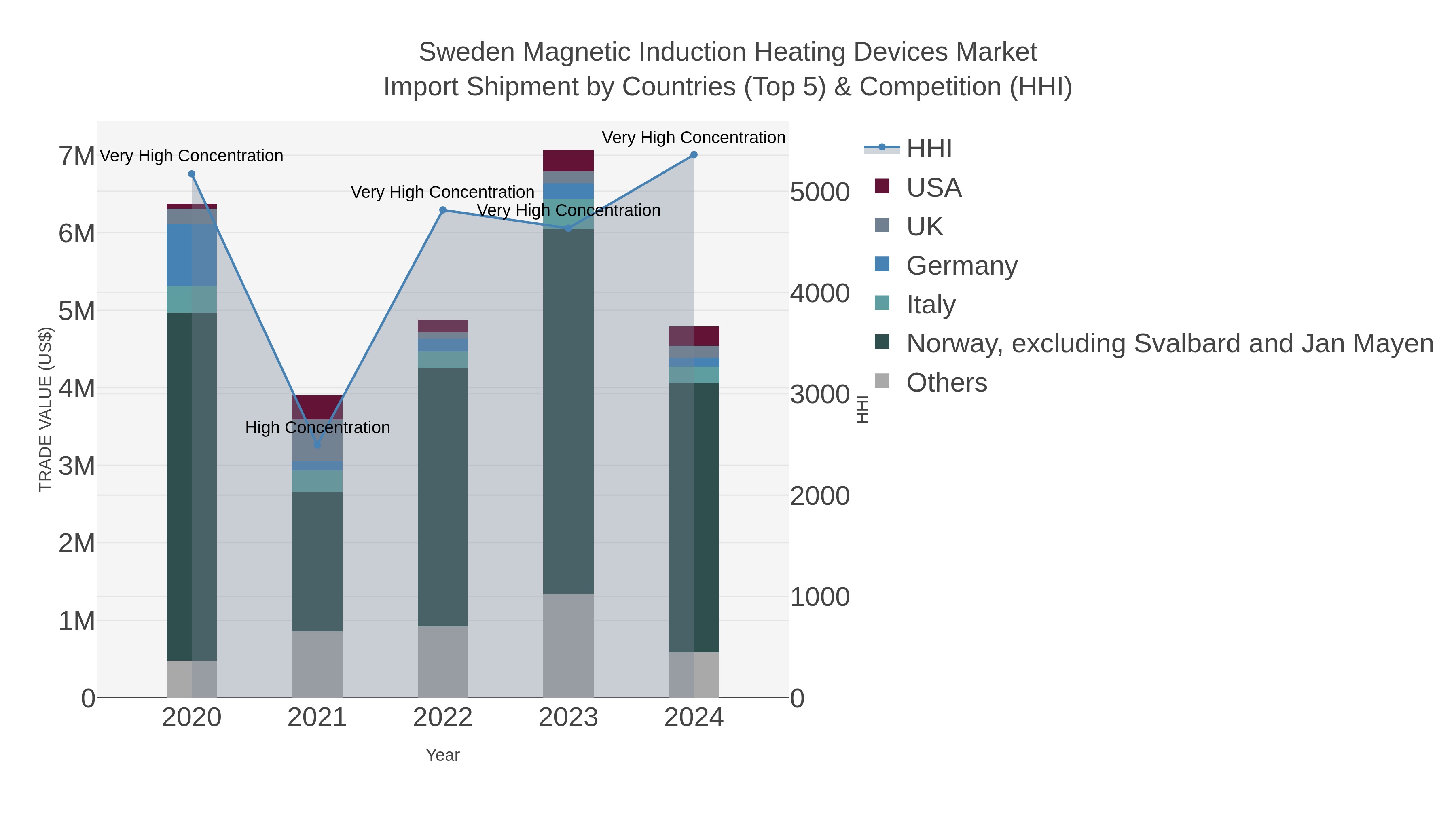 Sweden Magnetic Induction Heating Devices Market Import Shipment by Countries (Top 5) & Competition (HHI)