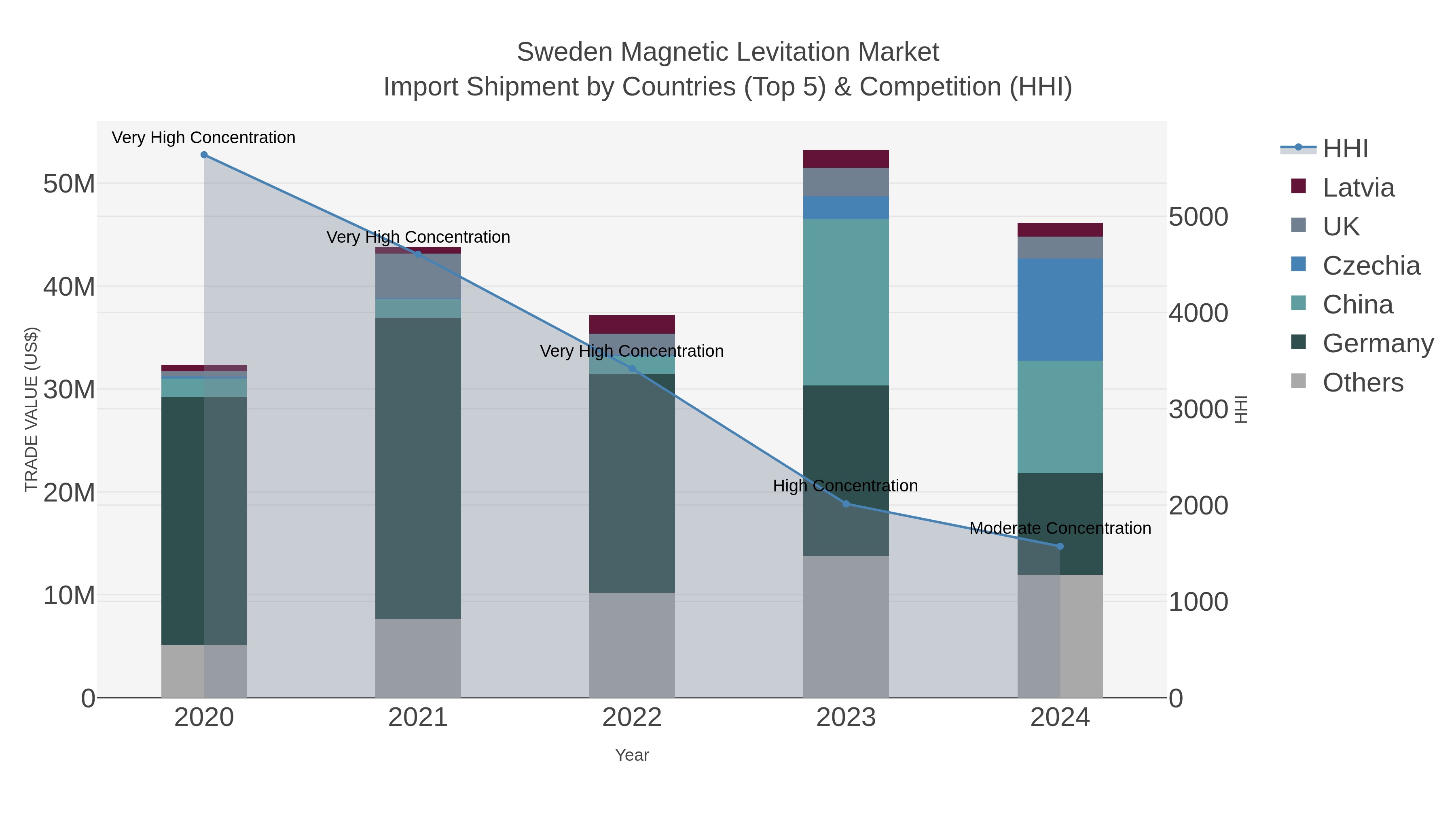 Sweden Magnetic Levitation Market Import Shipment by Countries (Top 5) & Competition (HHI)