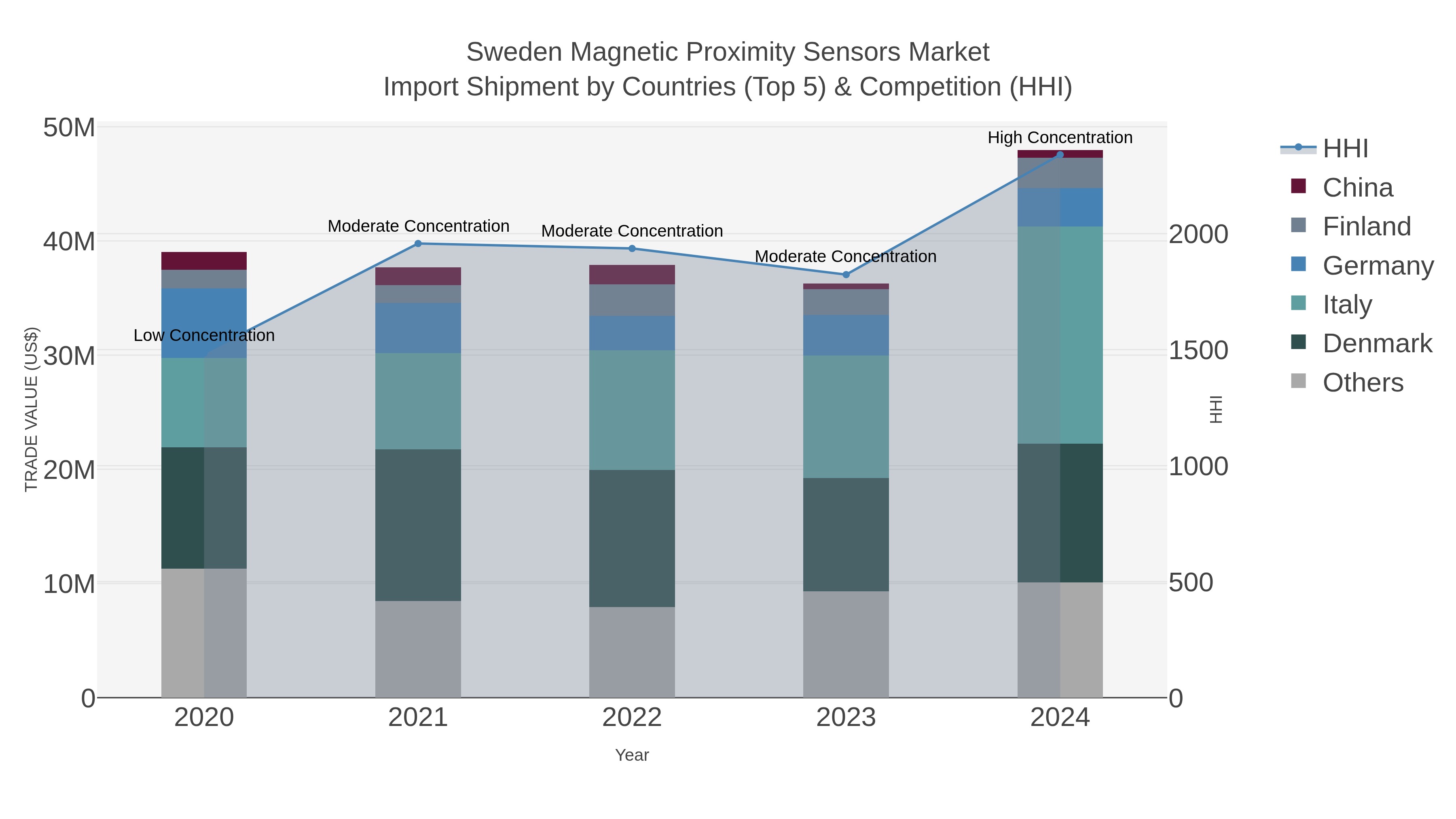 Sweden Magnetic Proximity Sensors Market Import Shipment by Countries (Top 5) & Competition (HHI)
