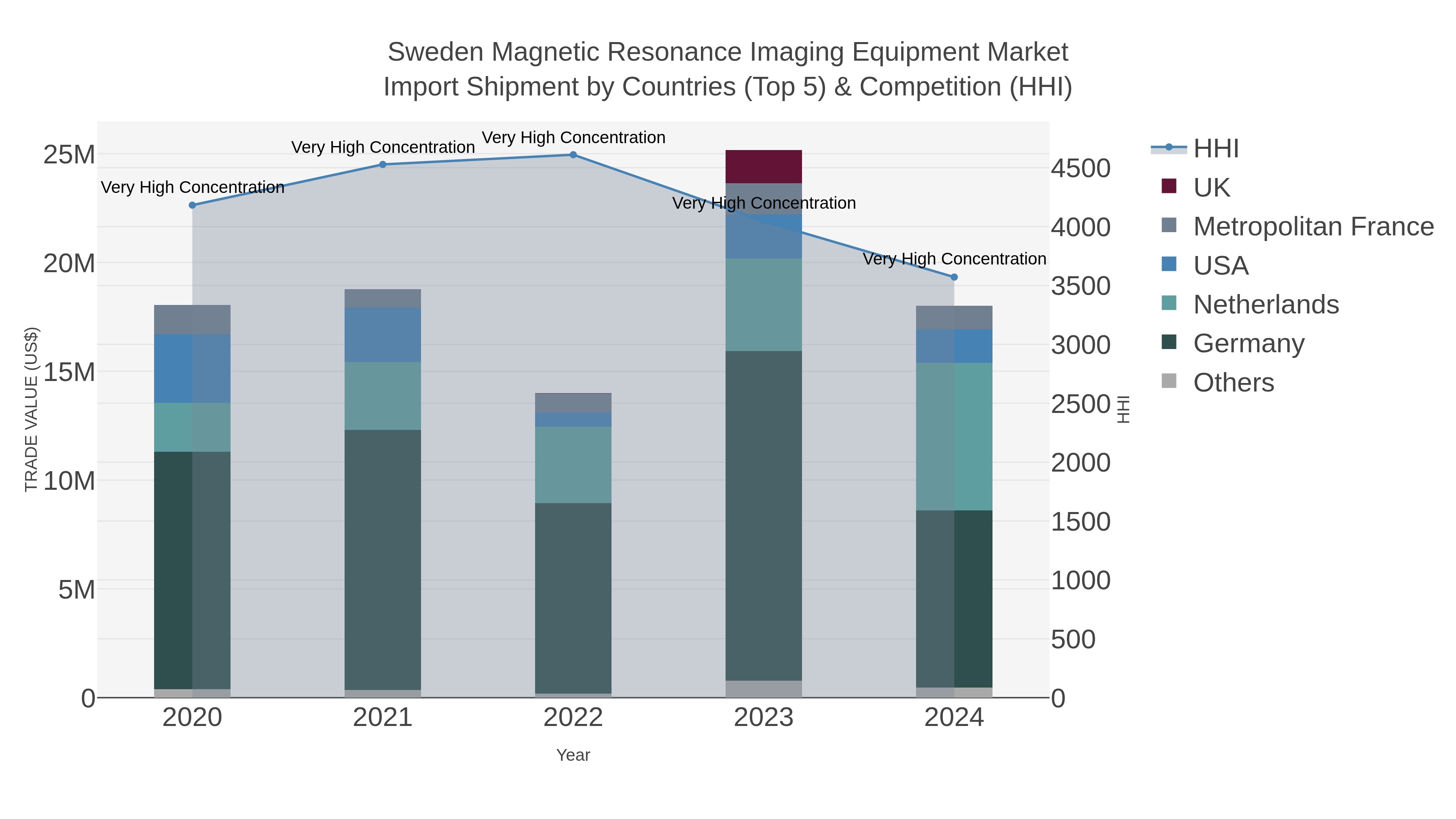 Sweden Magnetic Resonance Imaging Equipment Market Import Shipment by Countries (Top 5) & Competition (HHI)