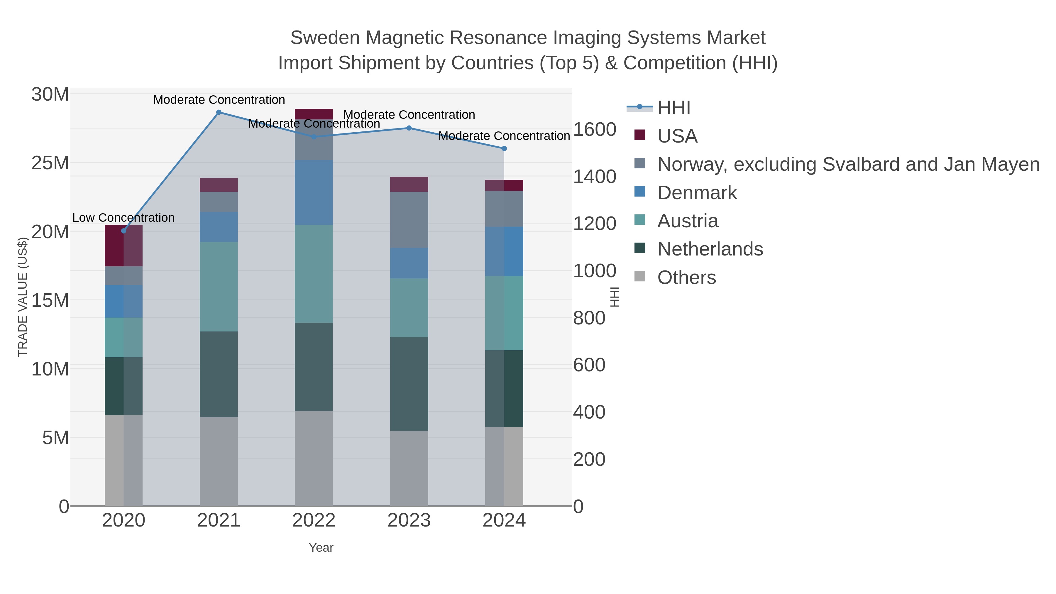 Sweden Magnetic Resonance Imaging Systems Market Import Shipment by Countries (Top 5) & Competition (HHI)