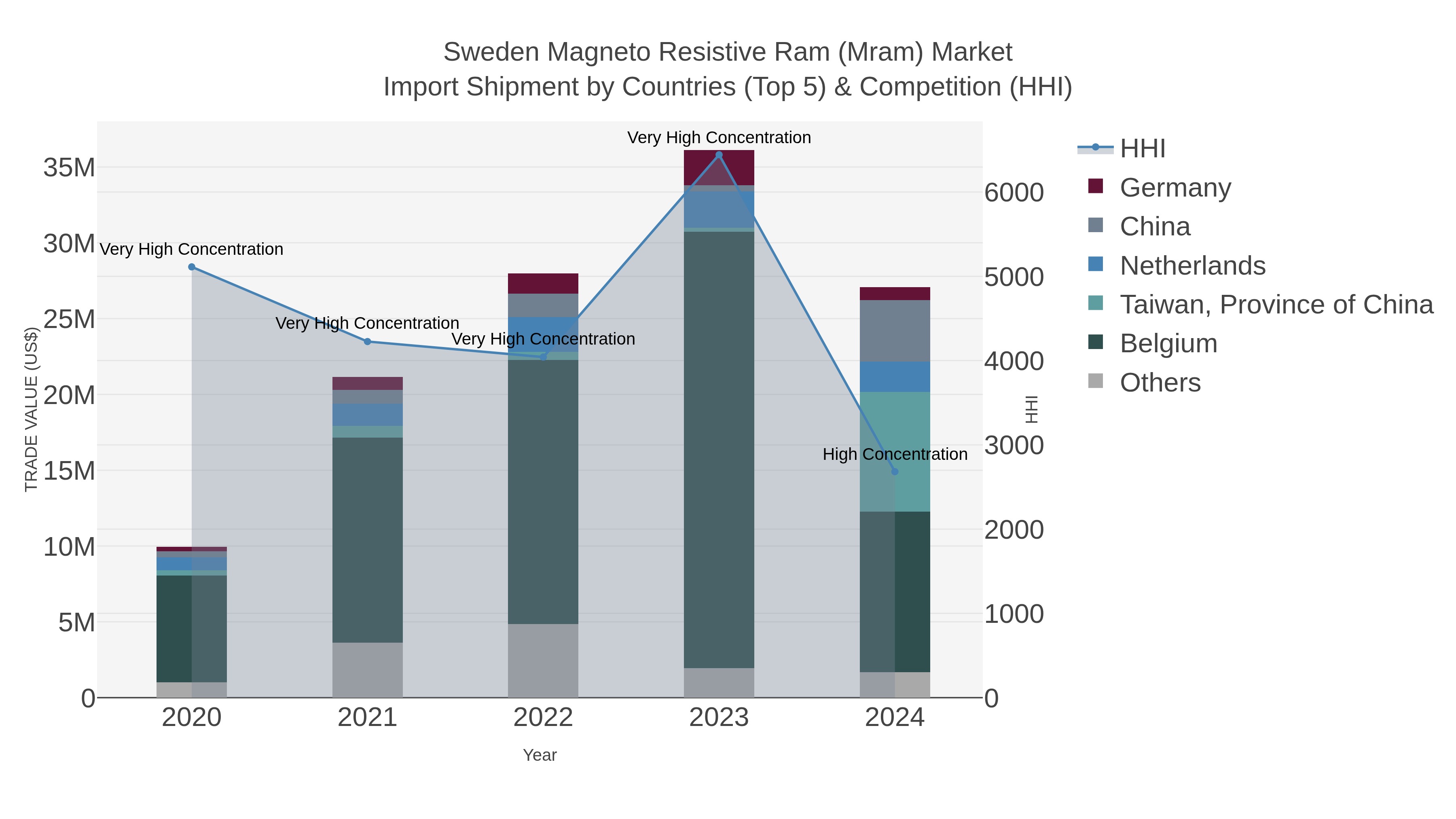 Sweden Magneto Resistive Ram (mram) Market Import Shipment by Countries (Top 5) & Competition (HHI)