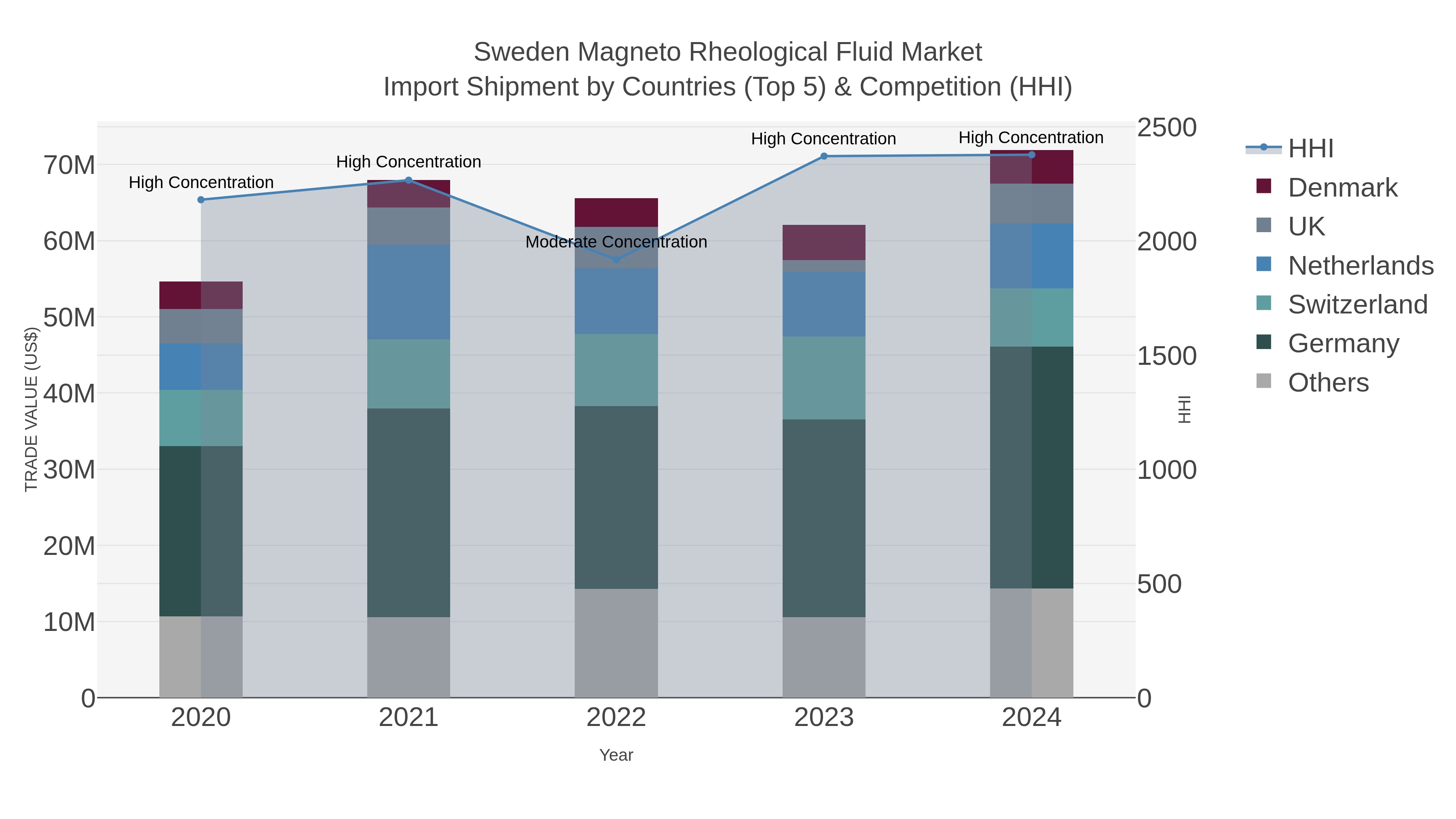 Sweden Magneto Rheological Fluid Market Import Shipment by Countries (Top 5) & Competition (HHI)