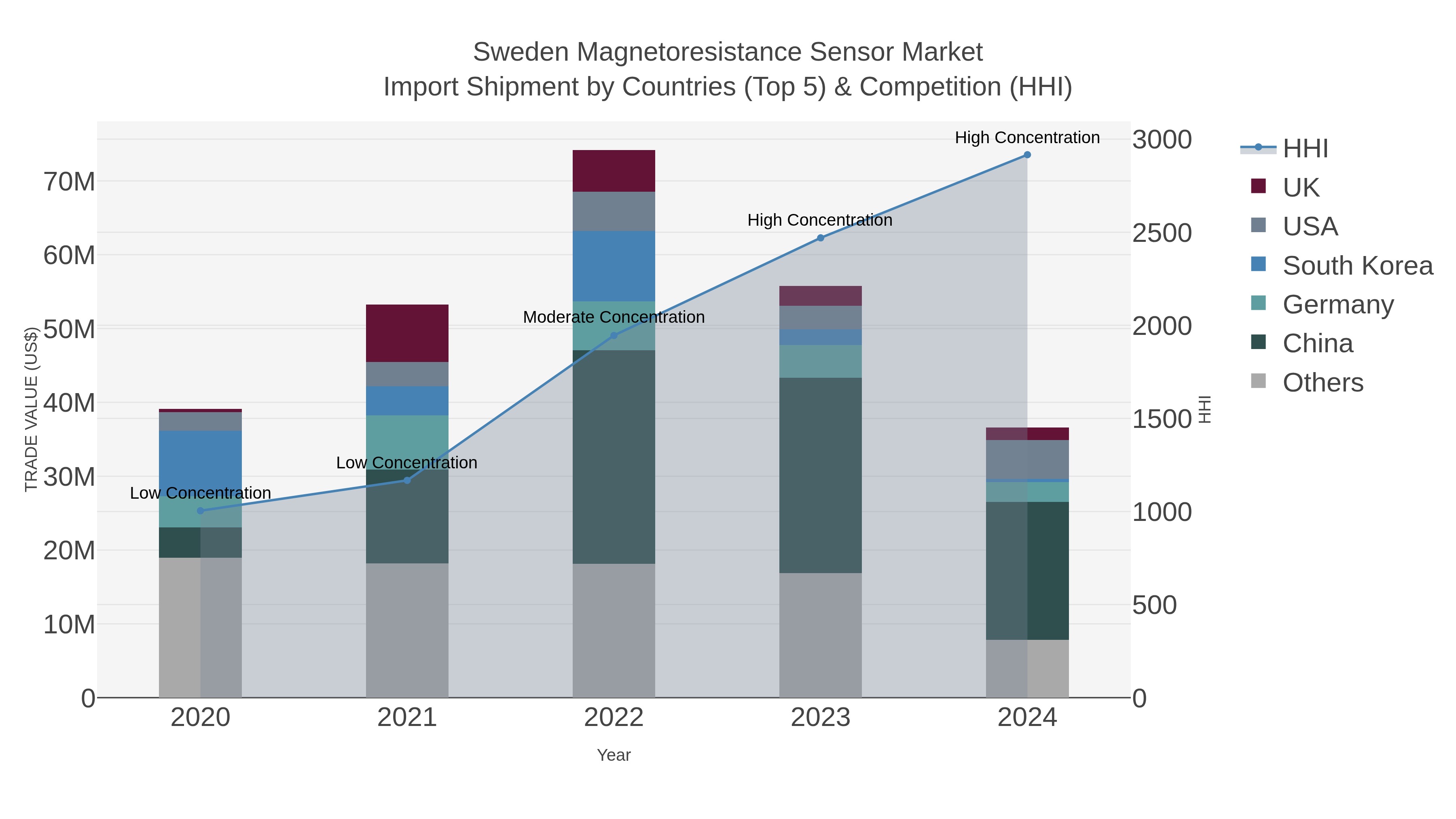 Sweden Magnetoresistance Sensor Market Import Shipment by Countries (Top 5) & Competition (HHI)
