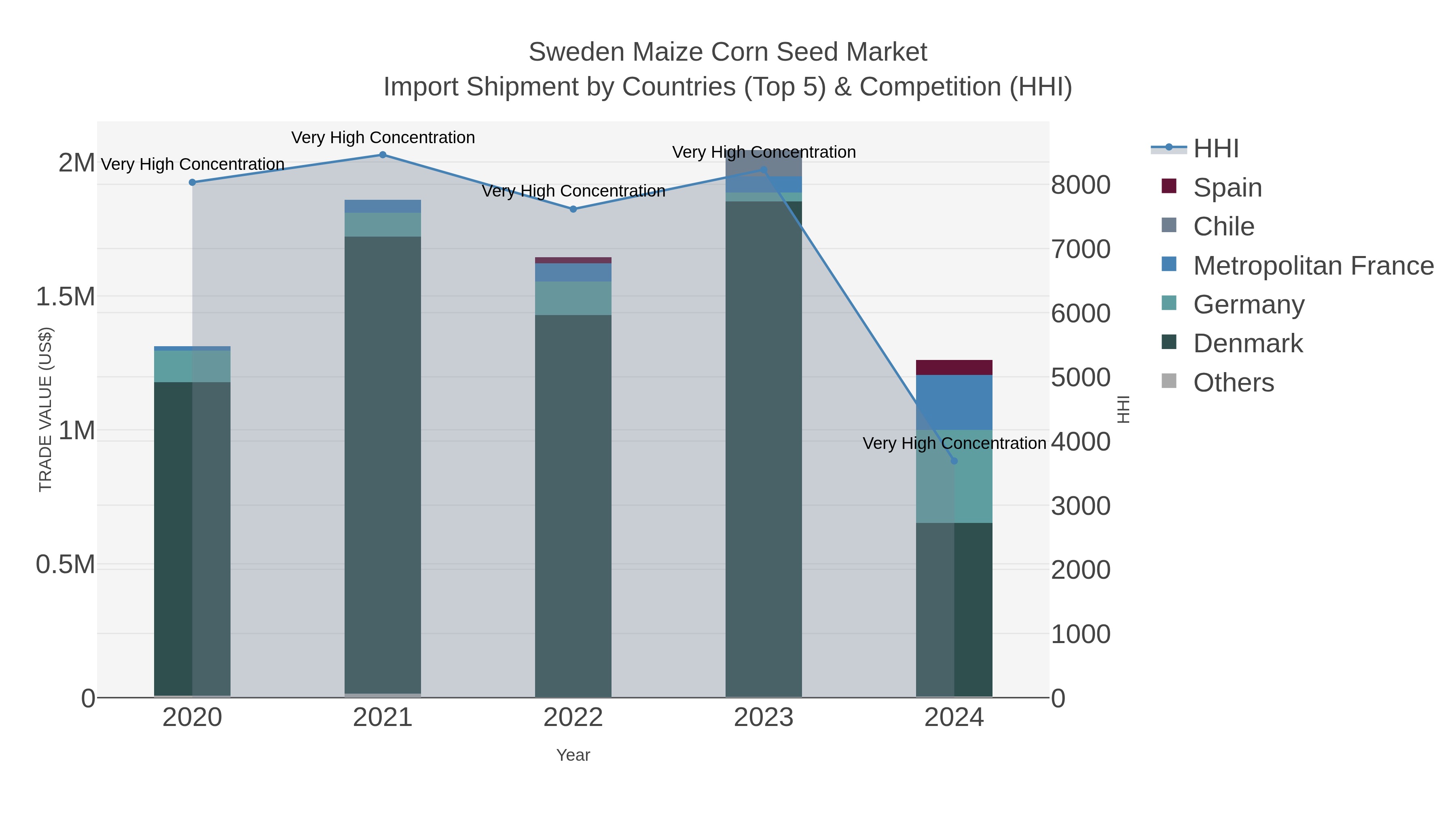 Sweden Maize Corn Seed Market Import Shipment by Countries (Top 5) & Competition (HHI)