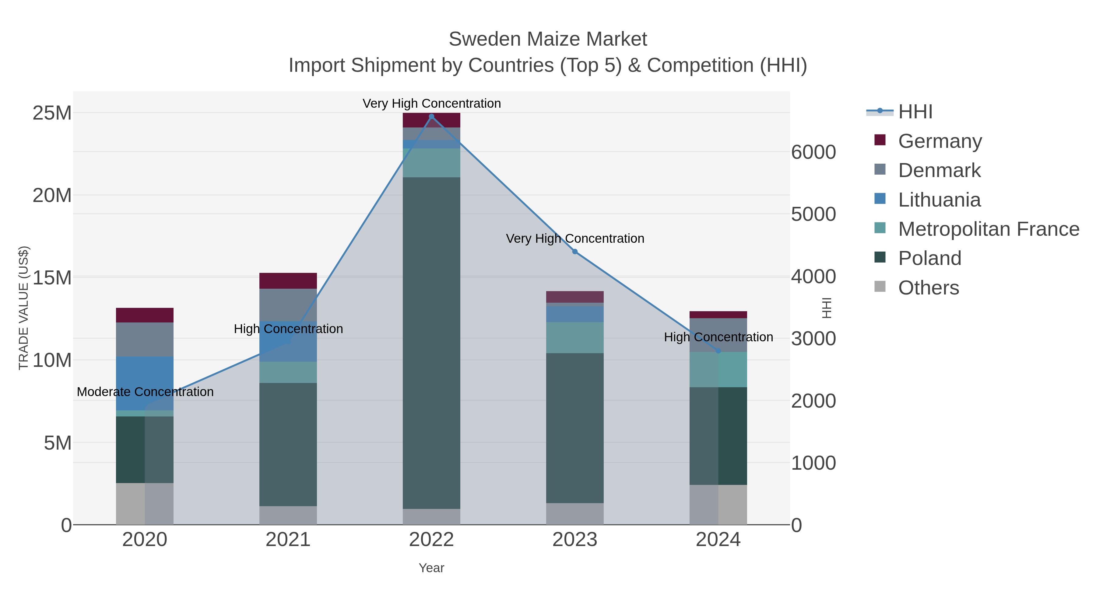 Sweden Maize Market Import Shipment by Countries (Top 5) & Competition (HHI)