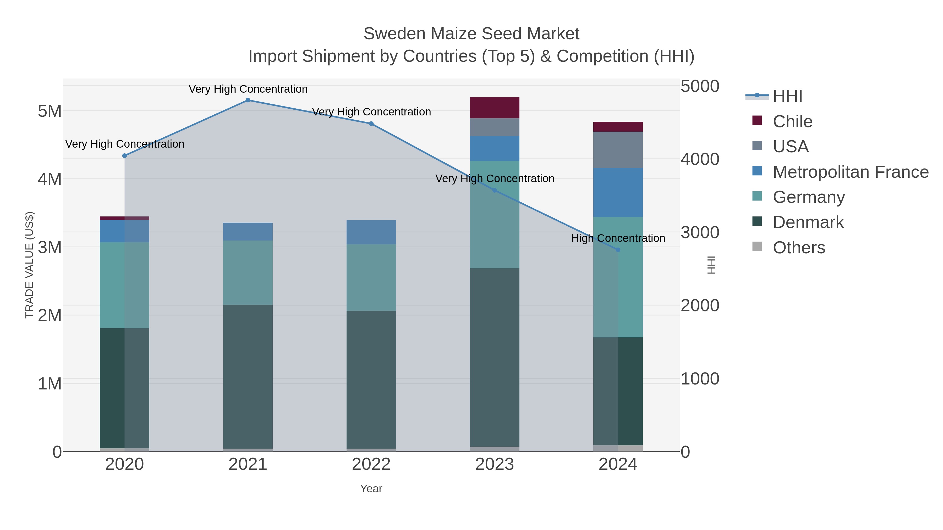 Sweden Maize Seed Market Import Shipment by Countries (Top 5) & Competition (HHI)