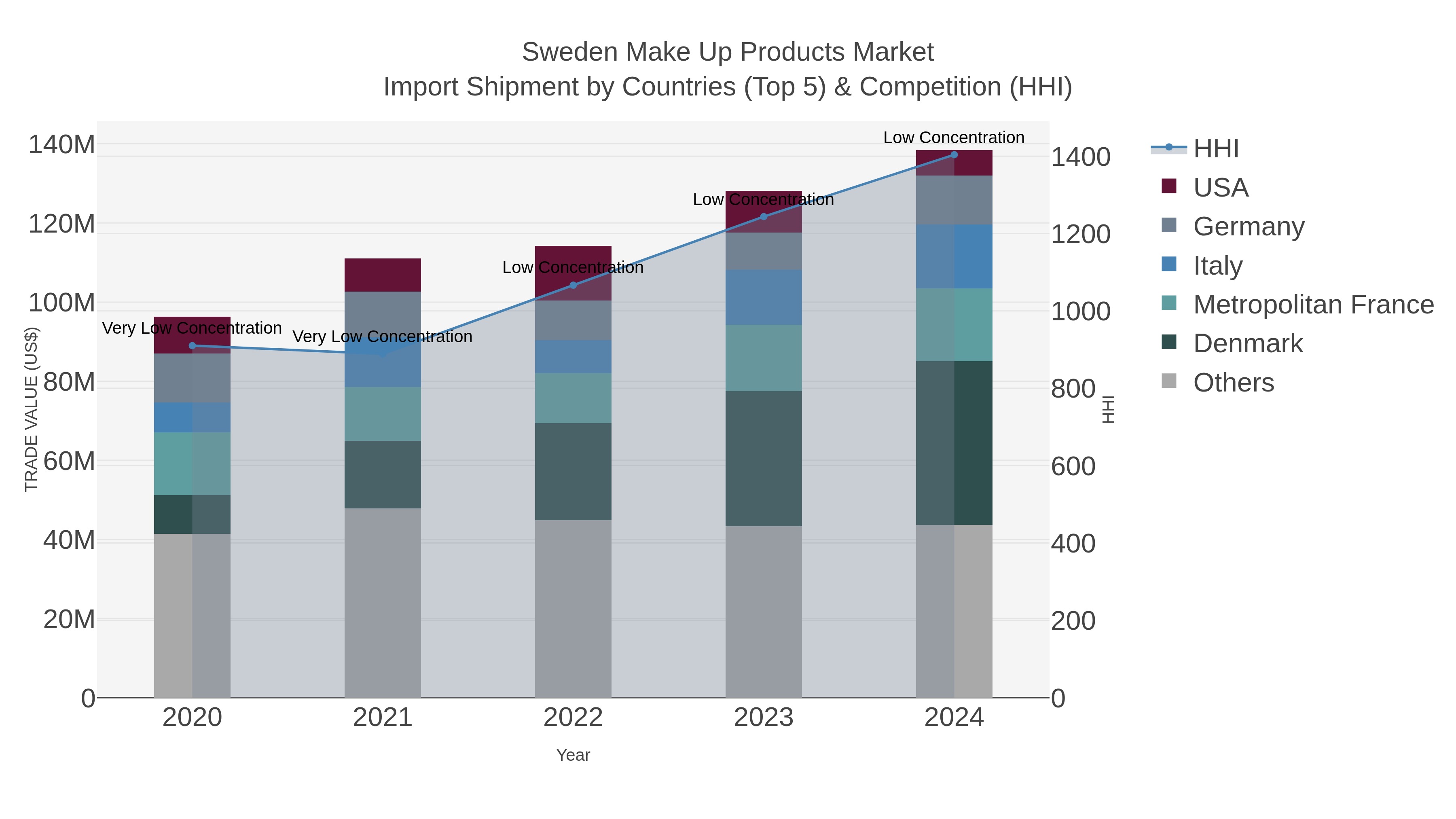 Sweden Make Up Products Market Import Shipment by Countries (Top 5) & Competition (HHI)