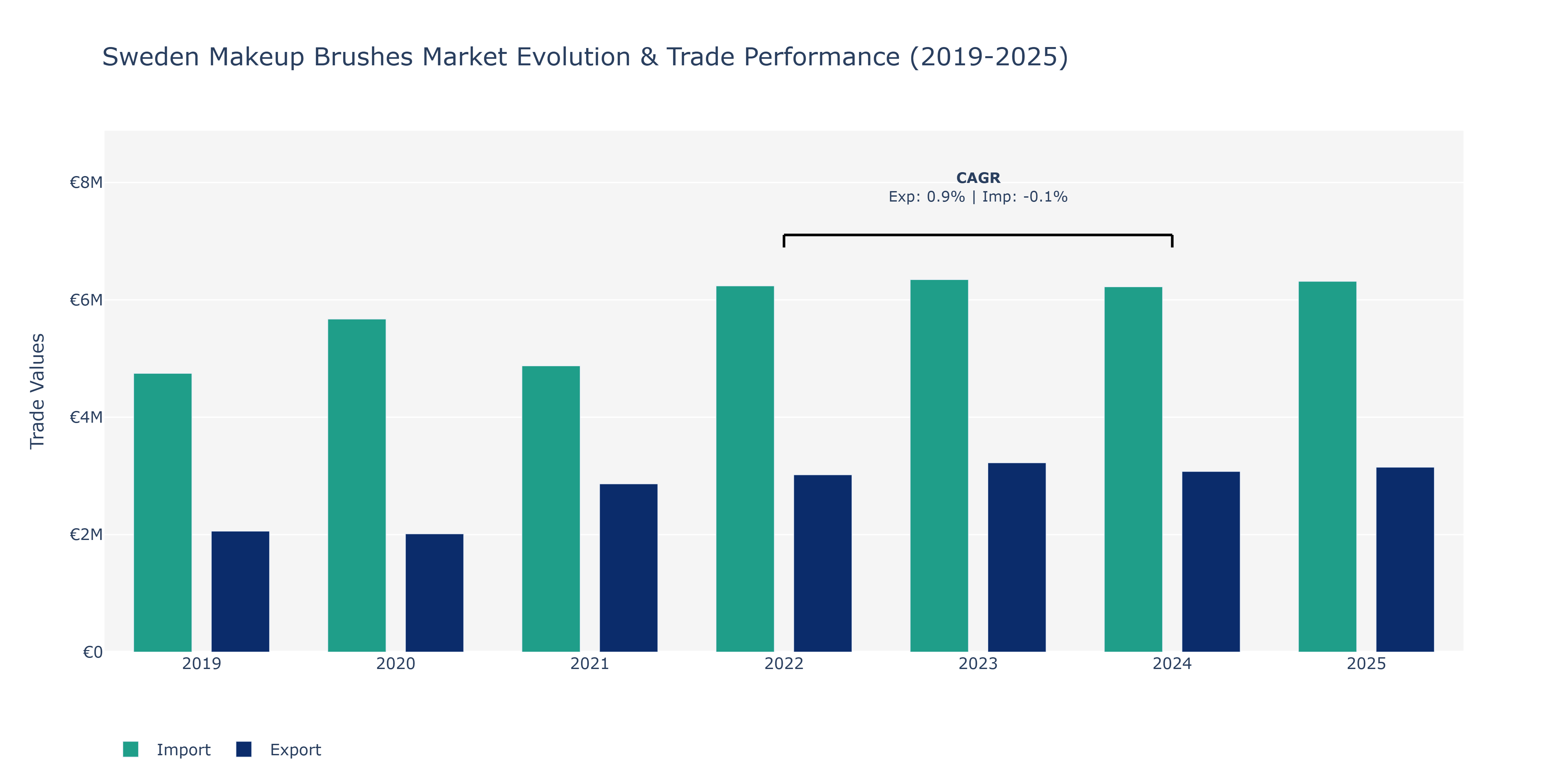 Sweden Makeup Brushes Market: Production & Trade Performance (2019-2025)