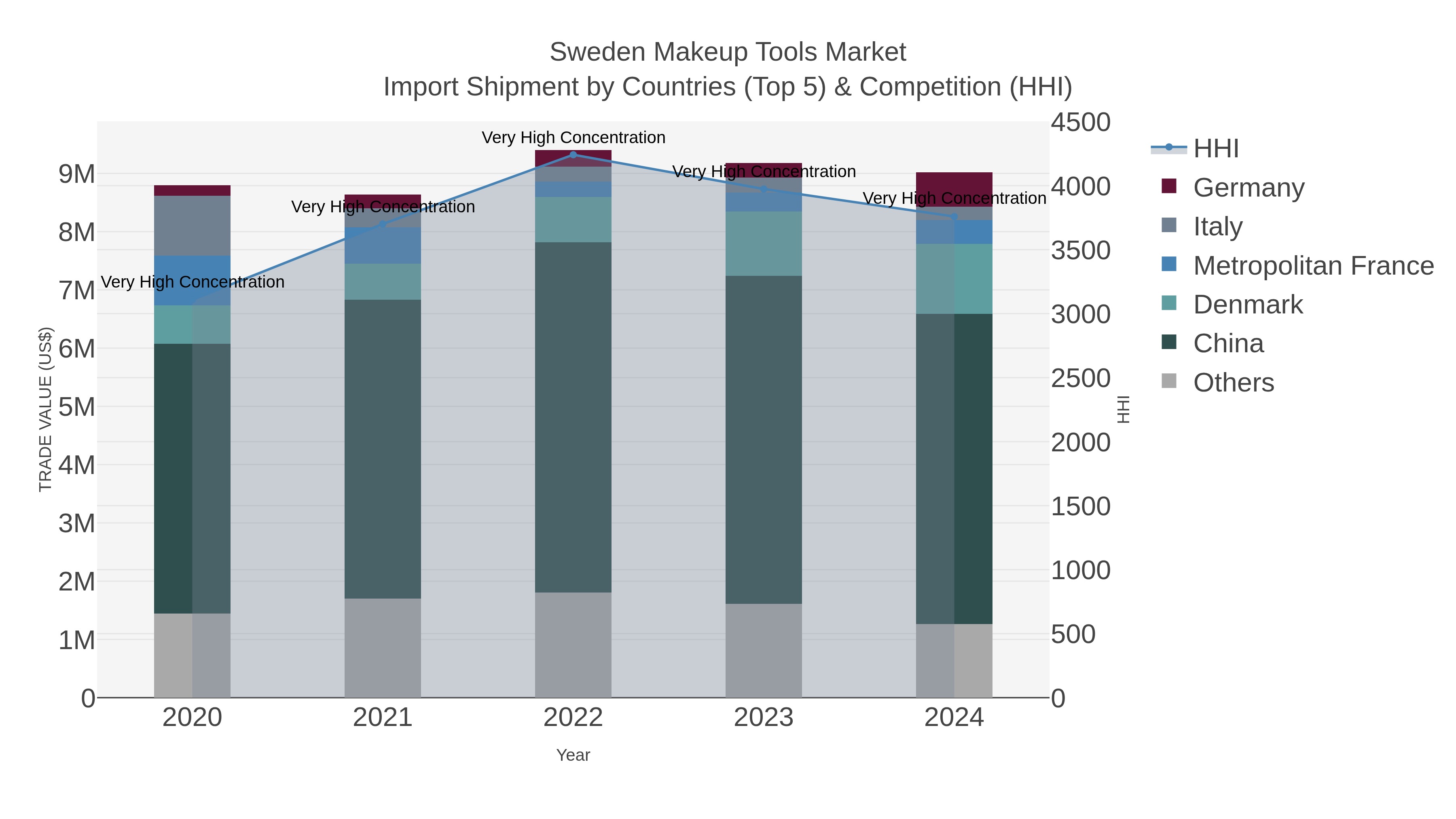 Sweden Makeup Tools Market Import Shipment by Countries (Top 5) & Competition (HHI)