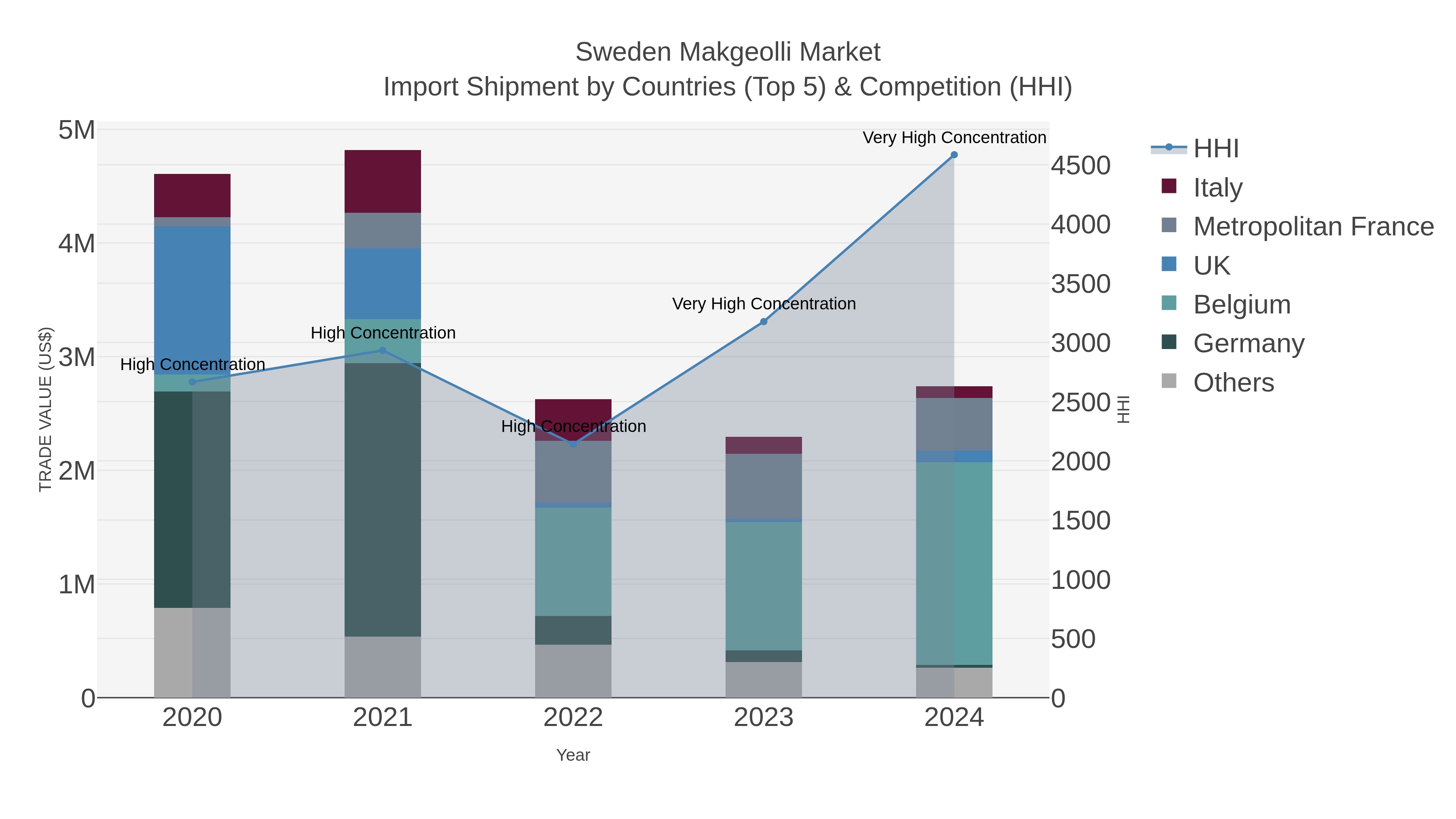 Sweden Makgeolli Market Import Shipment by Countries (Top 5) & Competition (HHI)