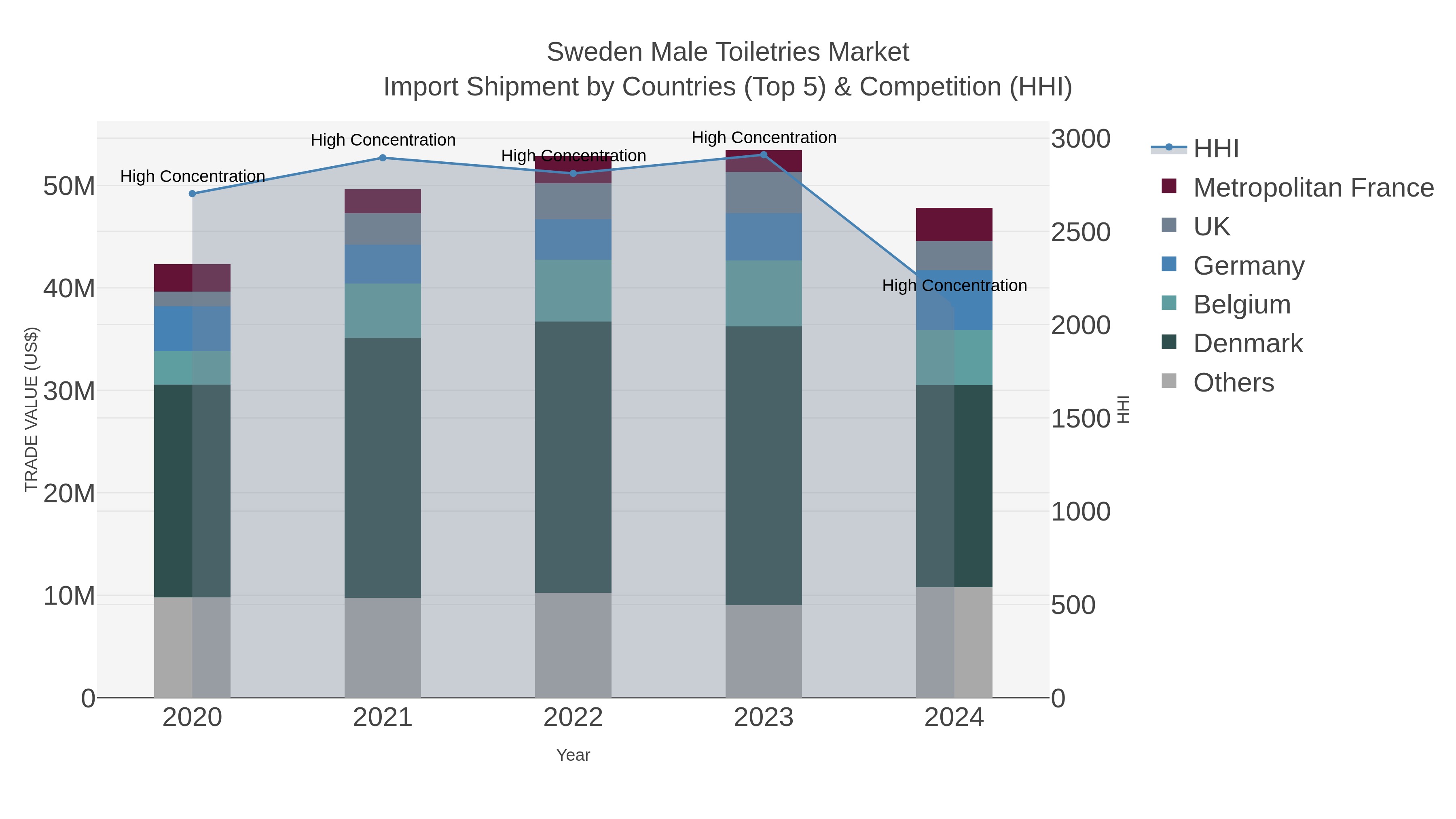 Sweden Male Toiletries Market Import Shipment by Countries (Top 5) & Competition (HHI)