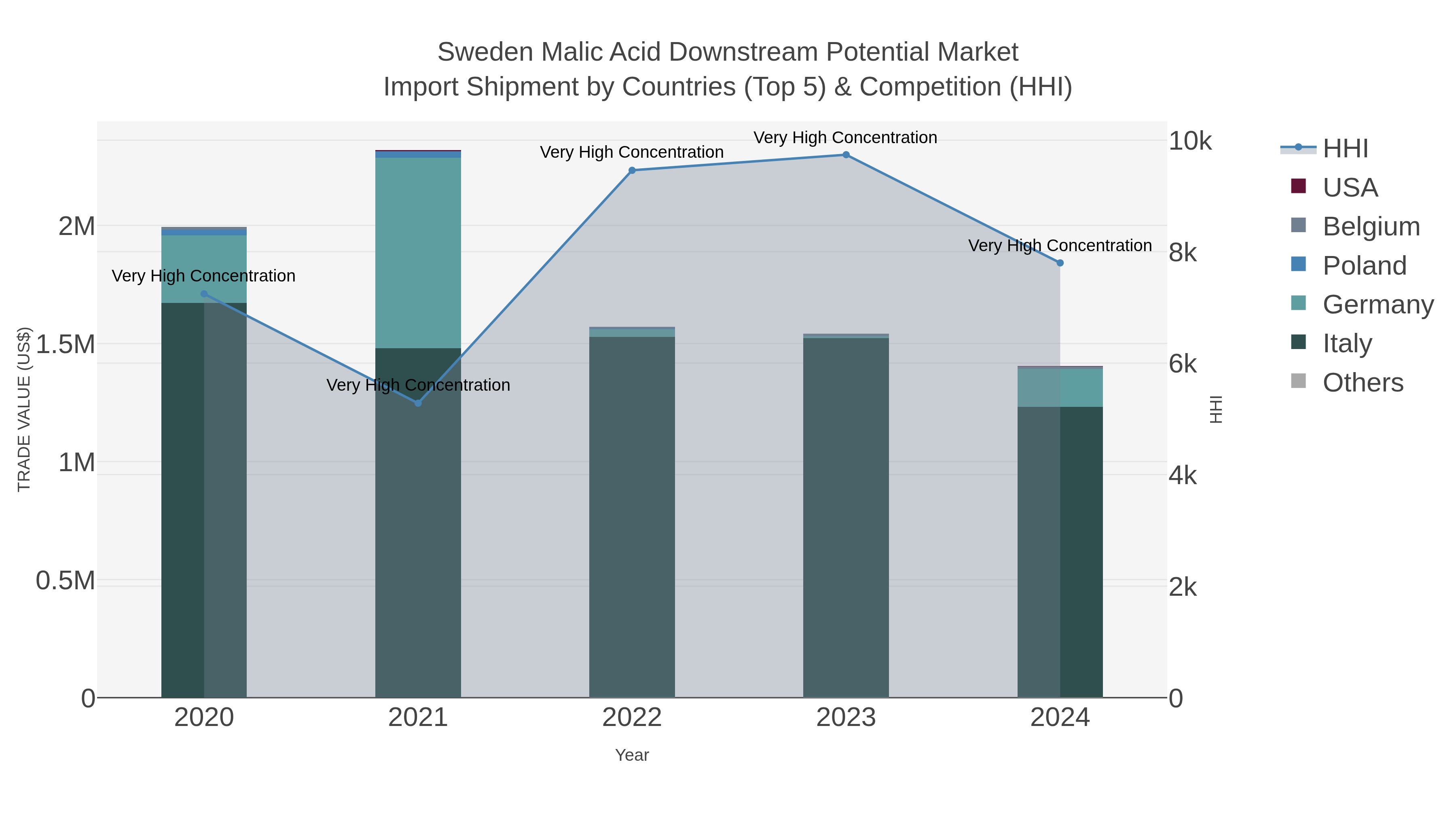 Sweden Malic Acid Downstream Potential Market Import Shipment by Countries (Top 5) & Competition (HHI)