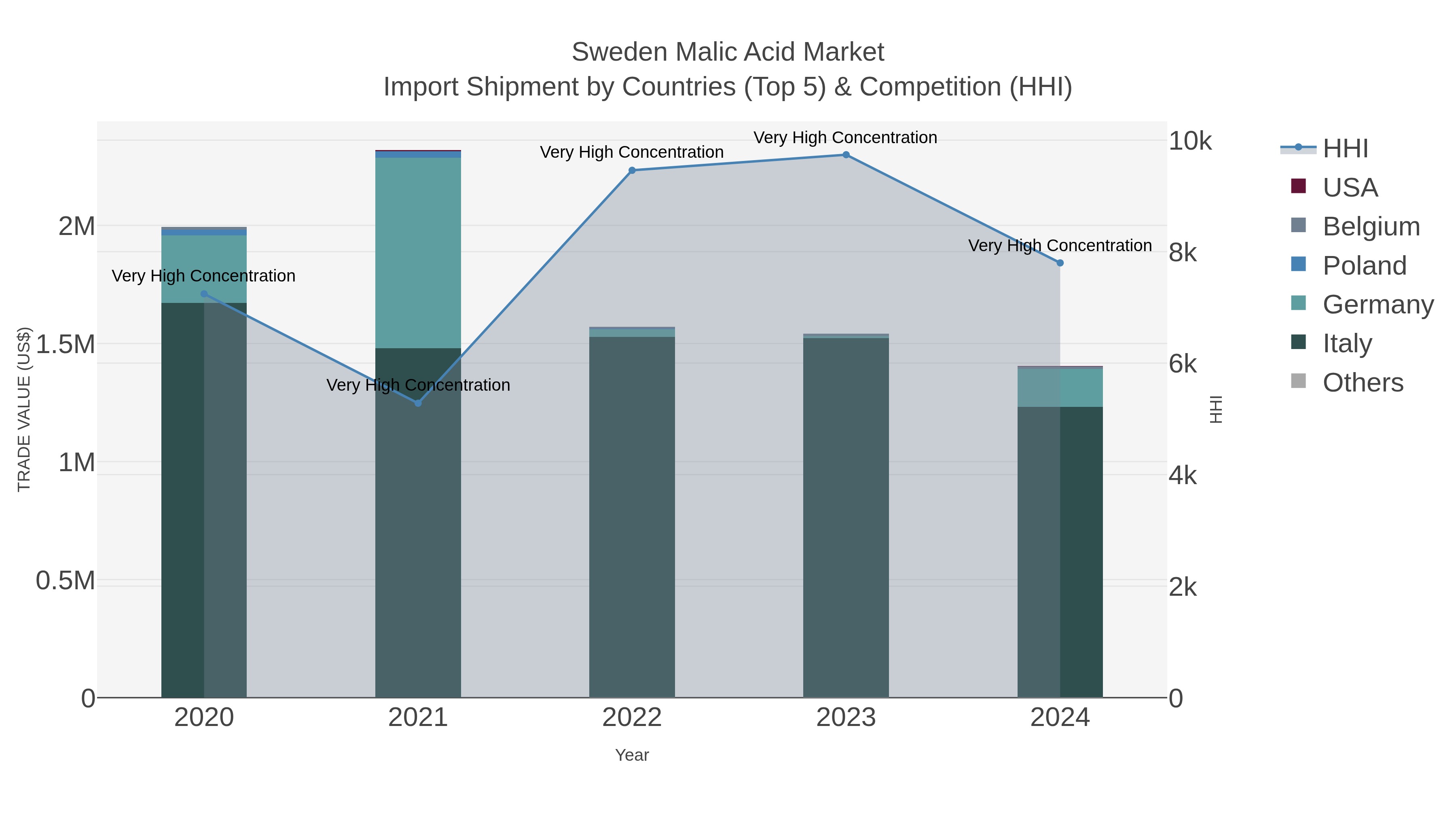 Sweden Malic Acid Market Import Shipment by Countries (Top 5) & Competition (HHI)
