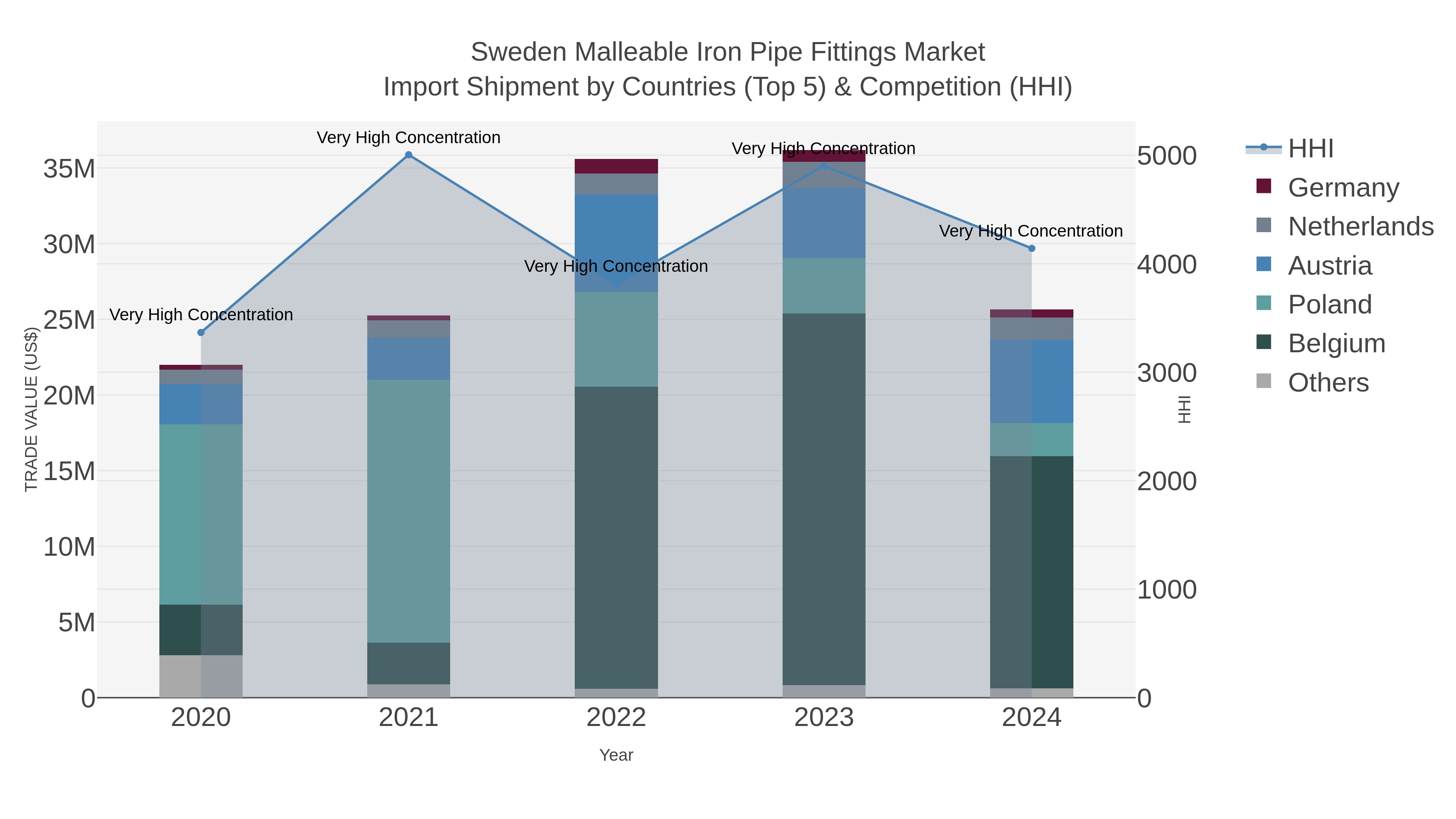 Sweden Malleable Iron Pipe Fittings Market Import Shipment by Countries (Top 5) & Competition (HHI)