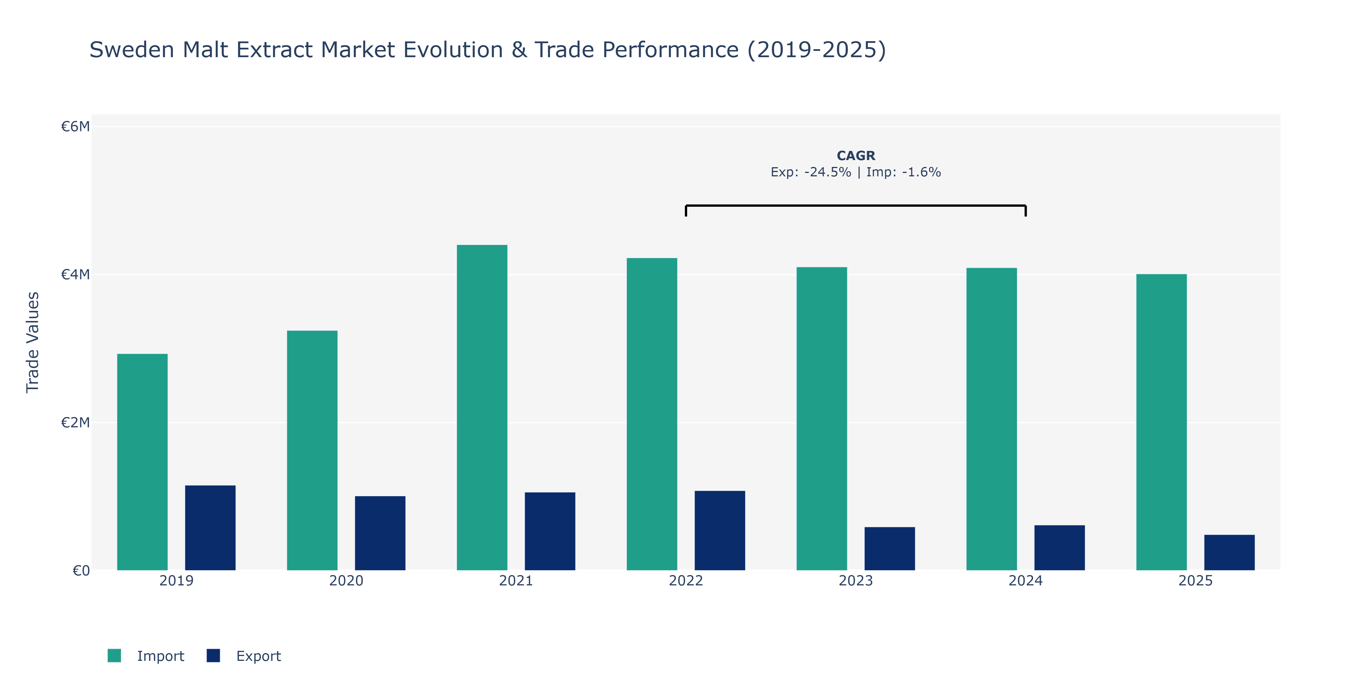 Sweden Malt Extract Market: Production & Trade Performance (2019-2025)