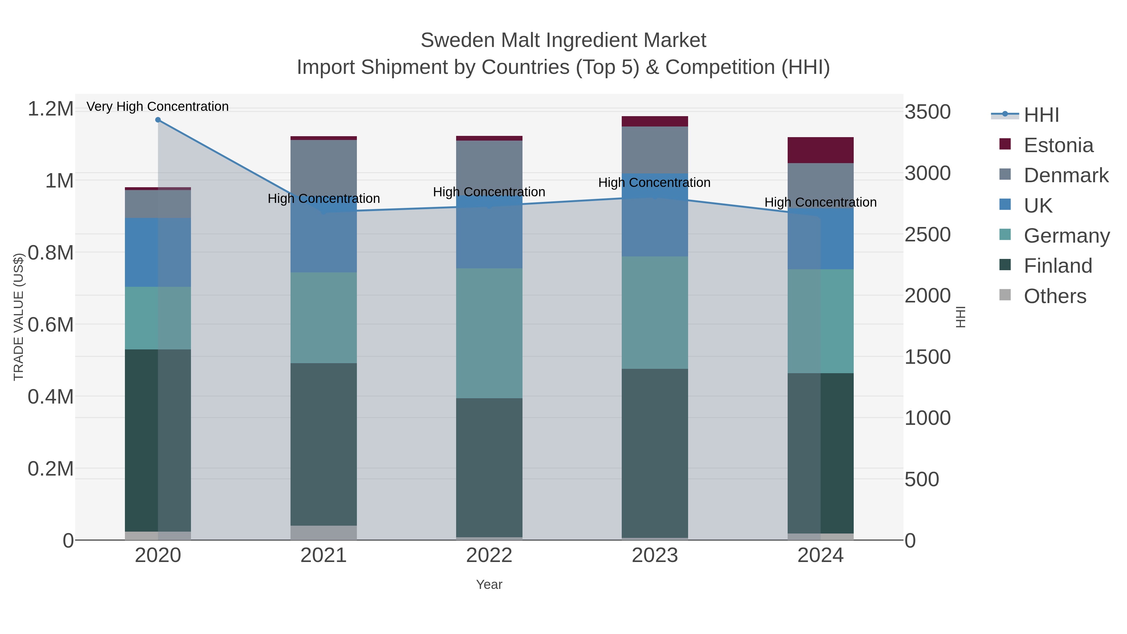 Sweden Malt Ingredient Market Import Shipment by Countries (Top 5) & Competition (HHI)