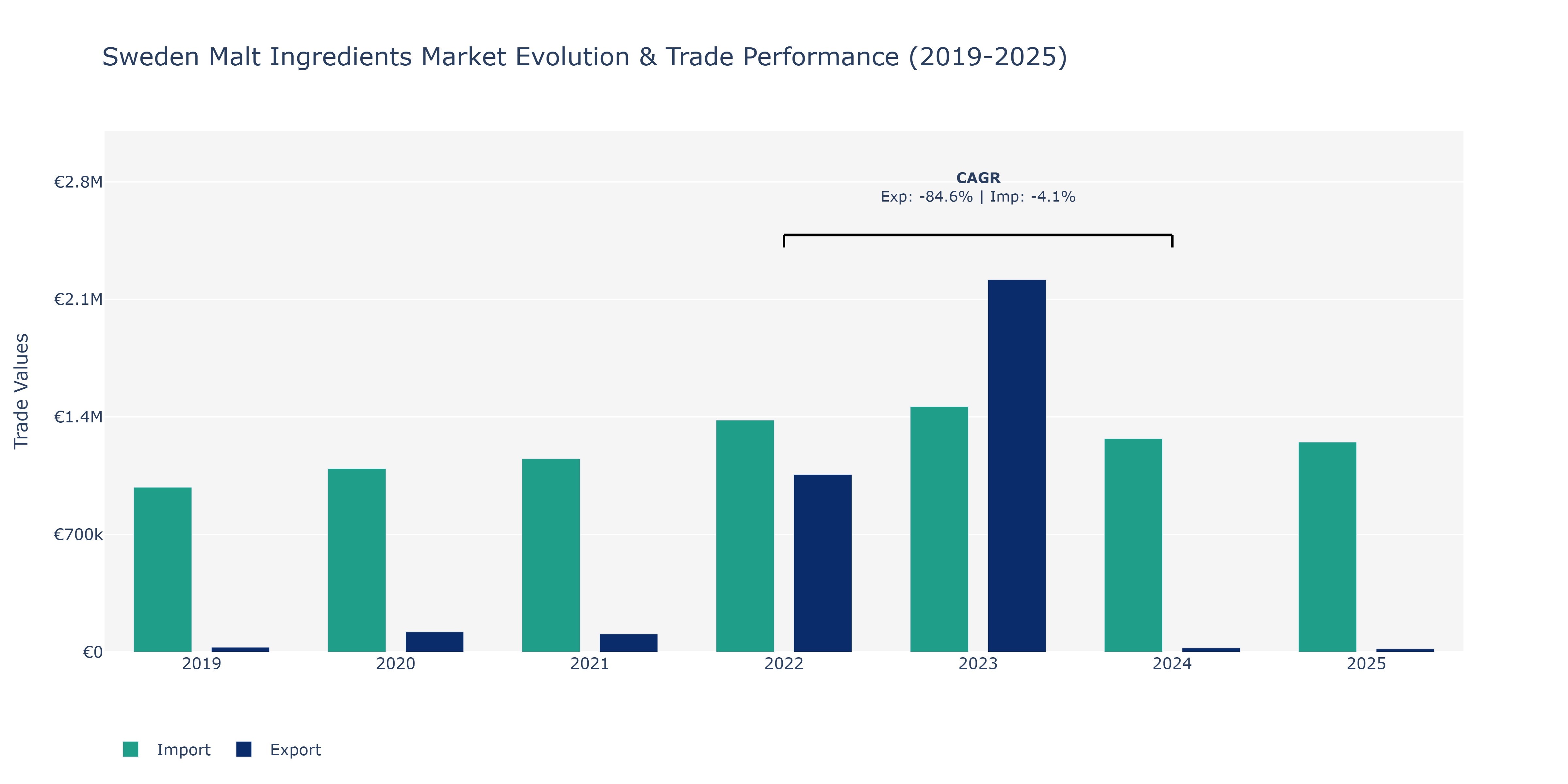 Sweden Malt Ingredients Market: Production & Trade Performance (2019-2025)