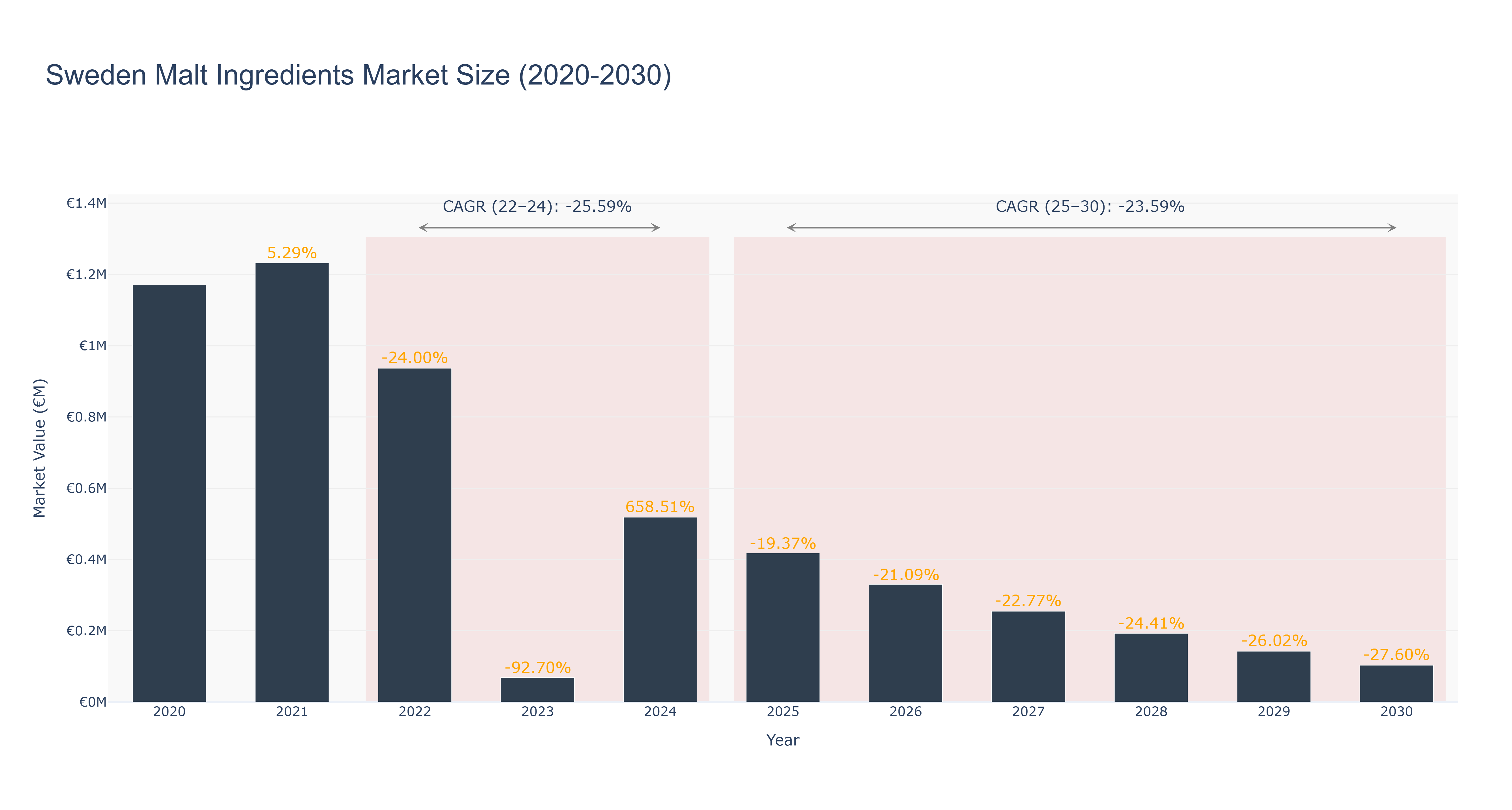 Sweden Malt Ingredients Market Size (2020-2030)