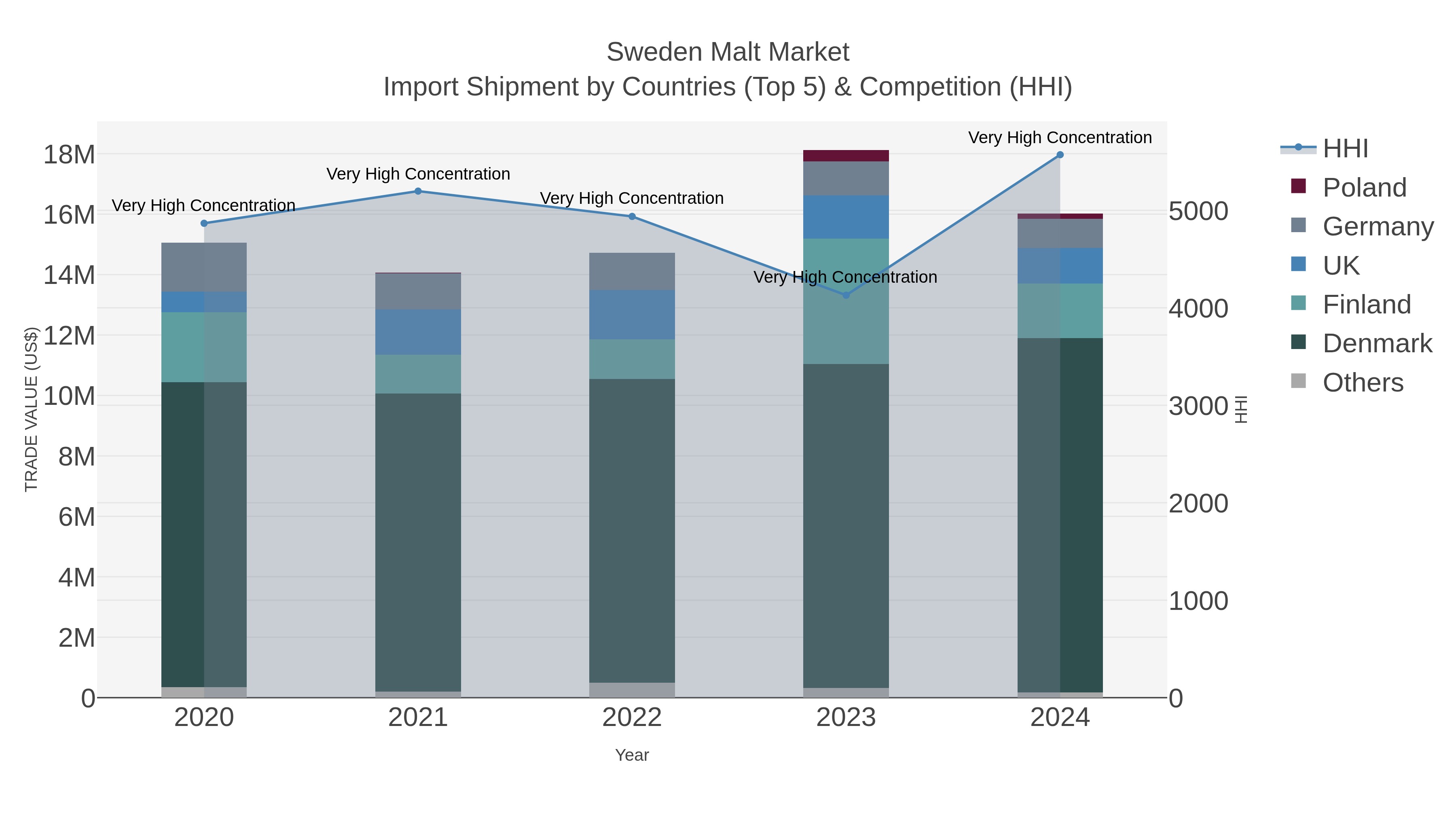 Sweden Malt Market Import Shipment by Countries (Top 5) & Competition (HHI)
