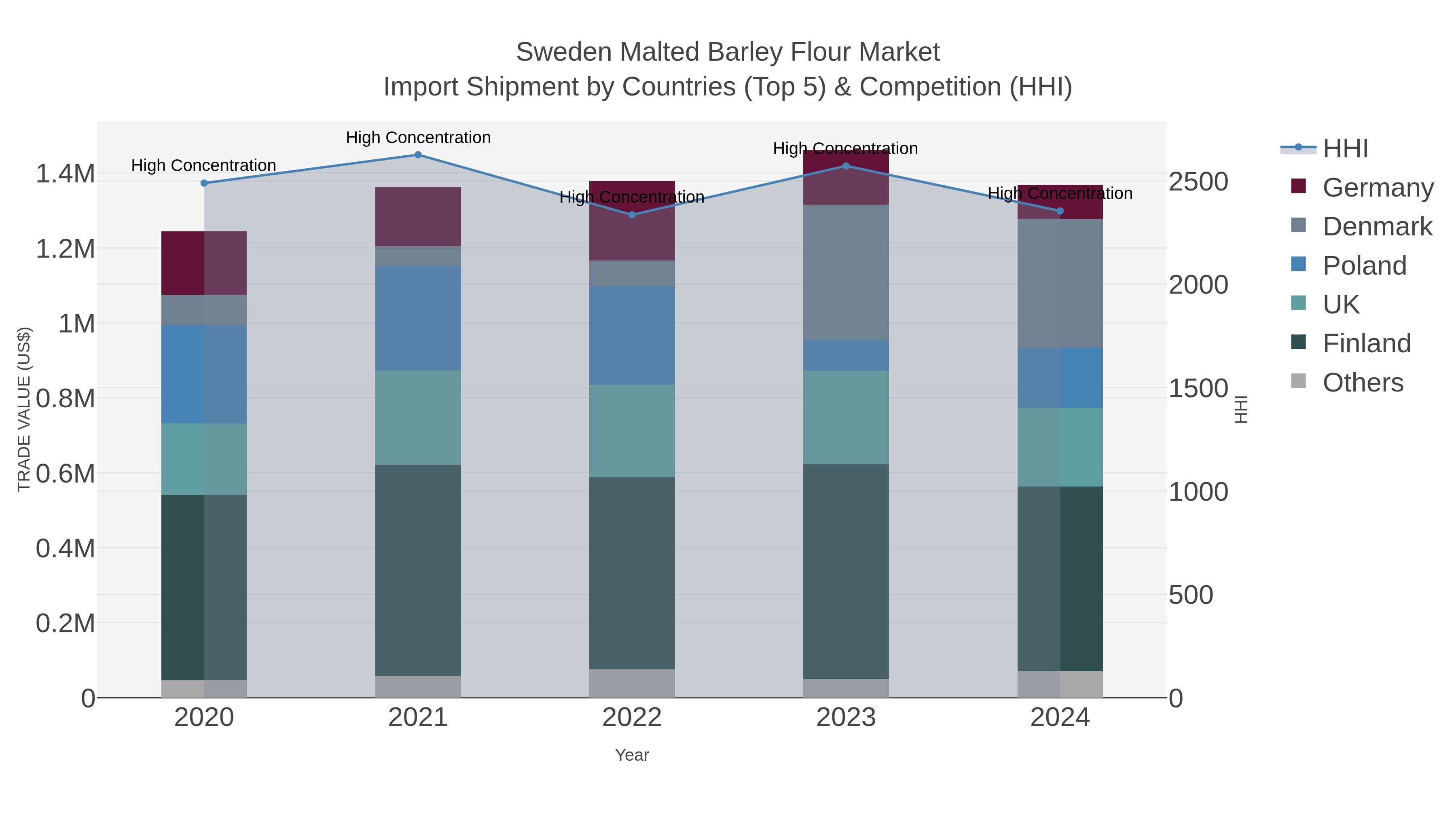 Sweden Malted Barley Flour Market Import Shipment by Countries (Top 5) & Competition (HHI)