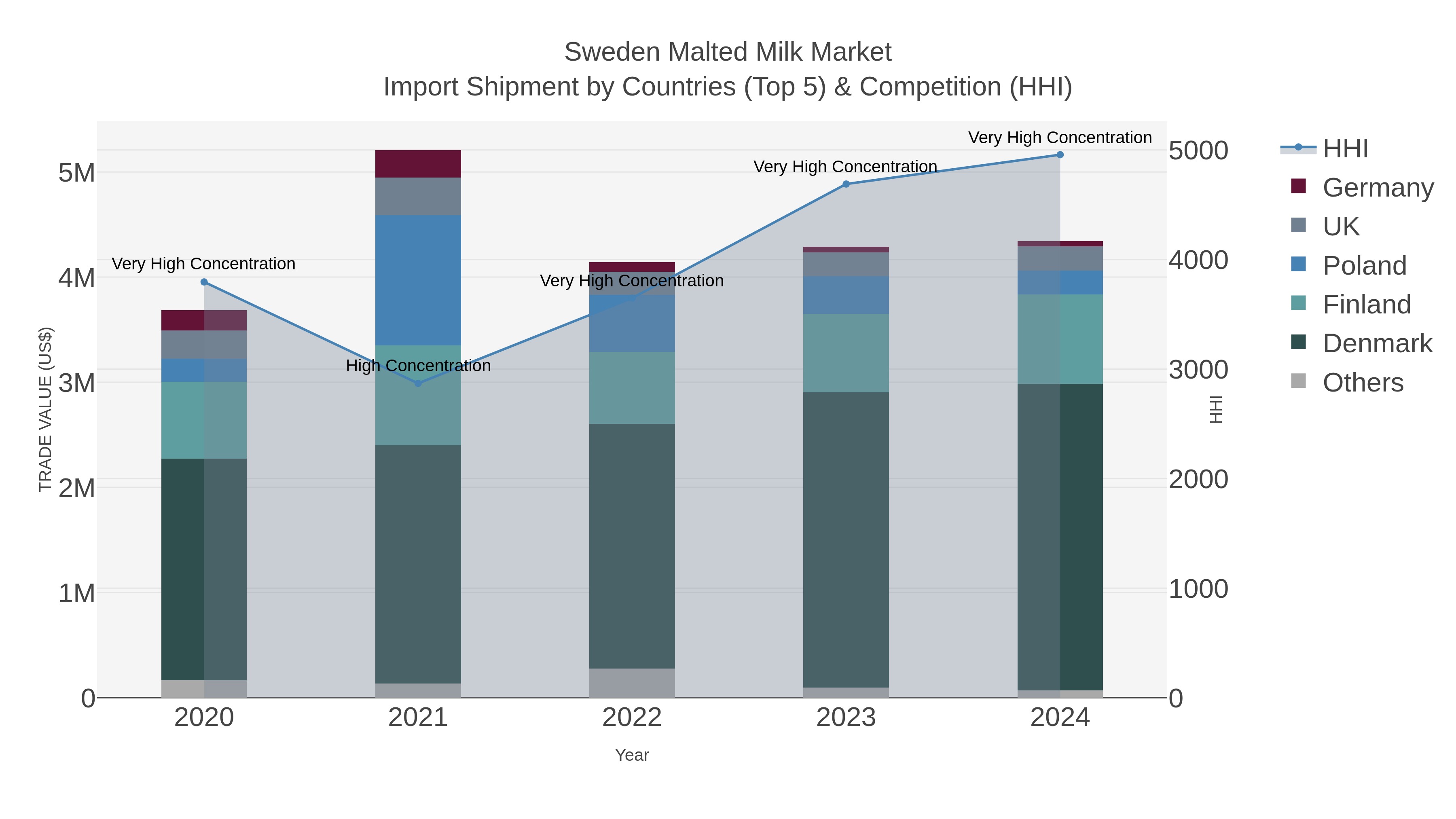 Sweden Malted Milk Market Import Shipment by Countries (Top 5) & Competition (HHI)