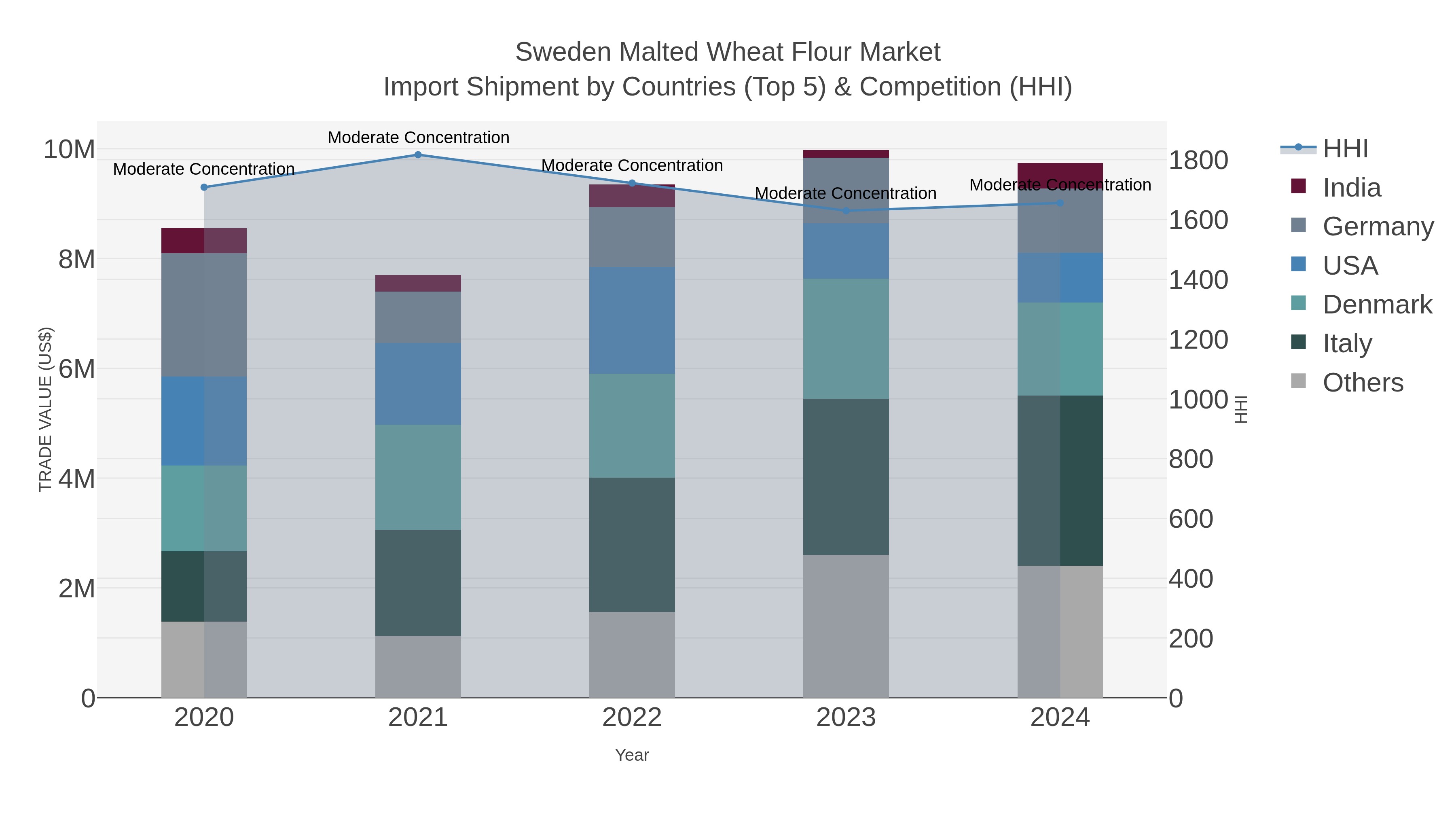 Sweden Malted Wheat Flour Market Import Shipment by Countries (Top 5) & Competition (HHI)