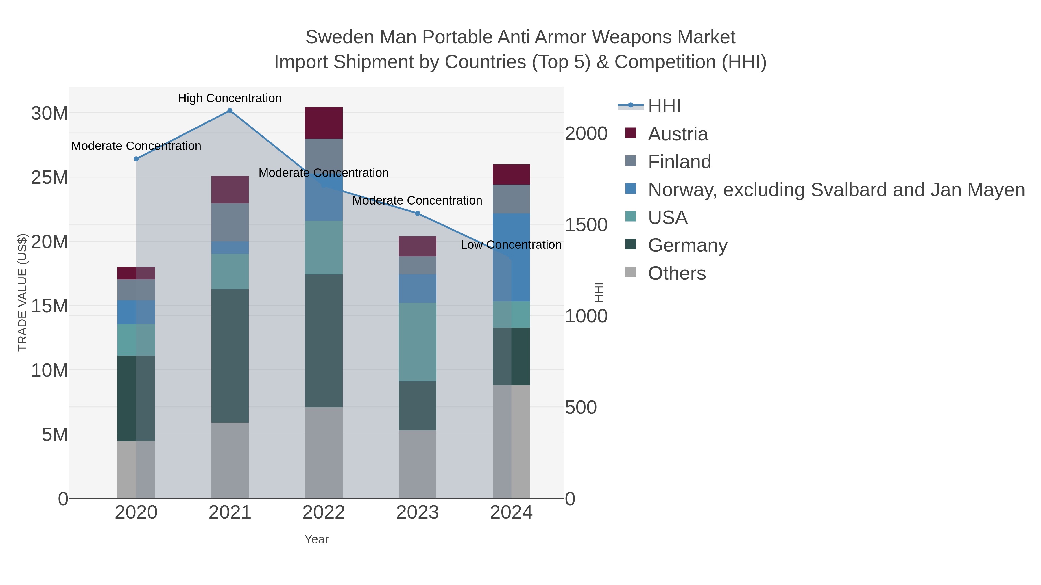 Sweden Man Portable Anti Armor Weapons Market Import Shipment by Countries (Top 5) & Competition (HHI)