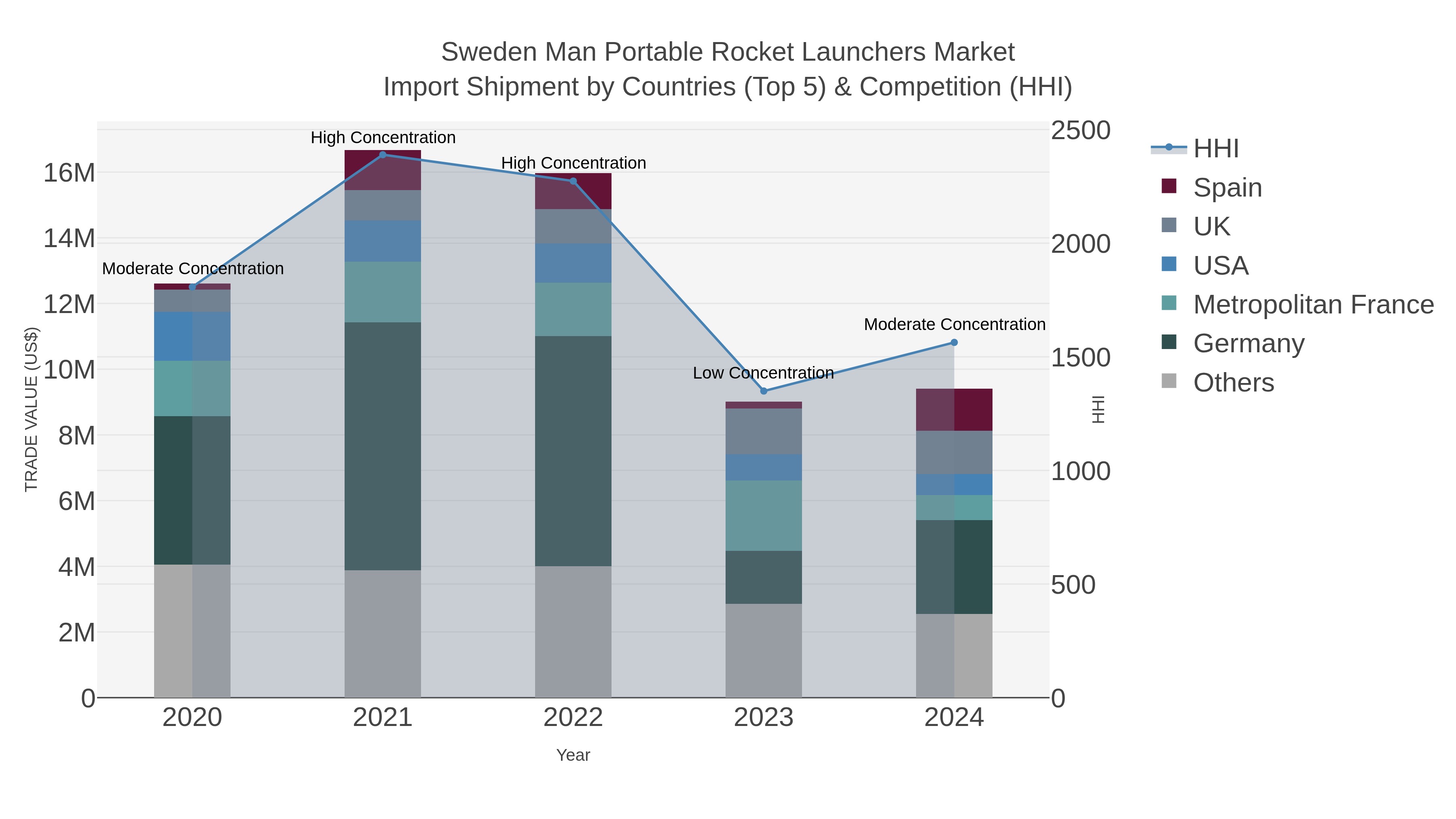 Sweden Man Portable Rocket Launchers Market Import Shipment by Countries (Top 5) & Competition (HHI)
