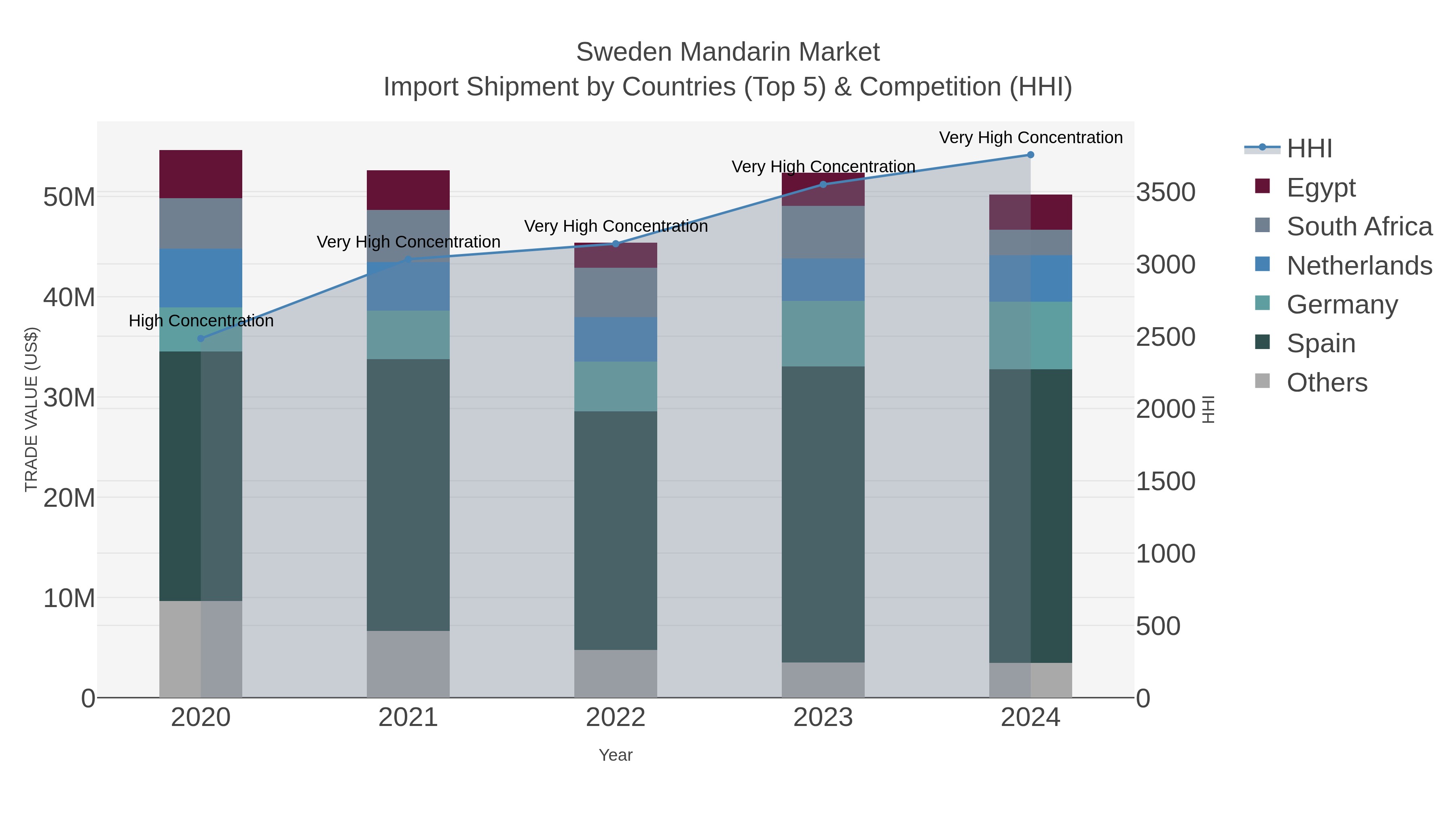 Sweden Mandarin Market Import Shipment by Countries (Top 5) & Competition (HHI)