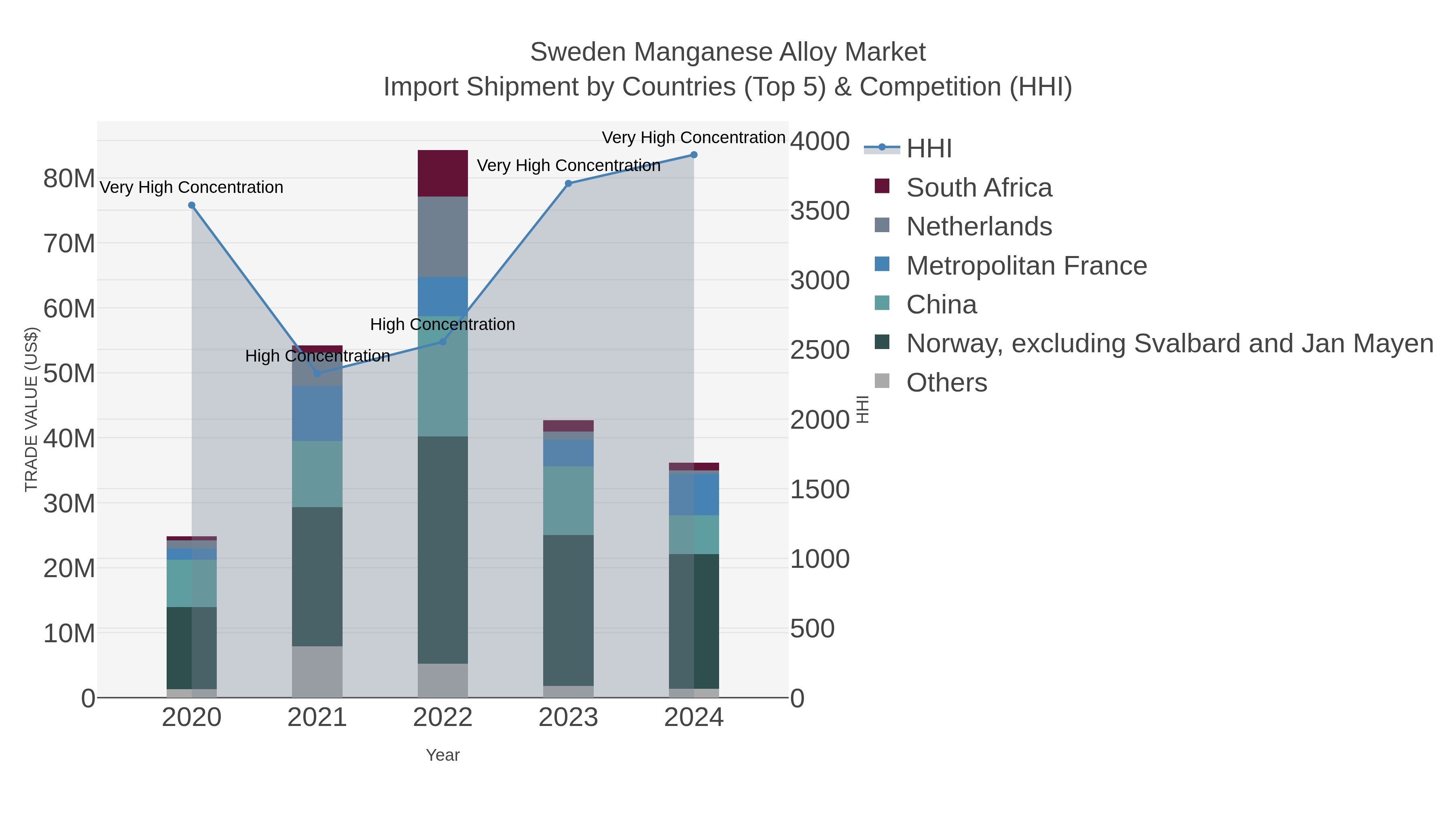 Sweden Manganese Alloy Market Import Shipment by Countries (Top 5) & Competition (HHI)